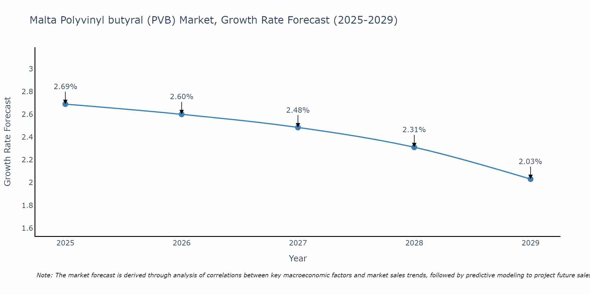 Malta Polyvinyl butyral (PVB) Market Growth Rate
