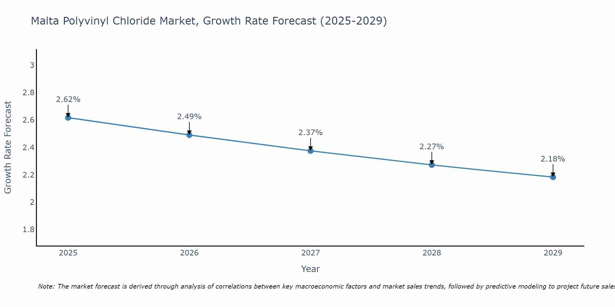 Malta Polyvinyl Chloride Market Growth Rate