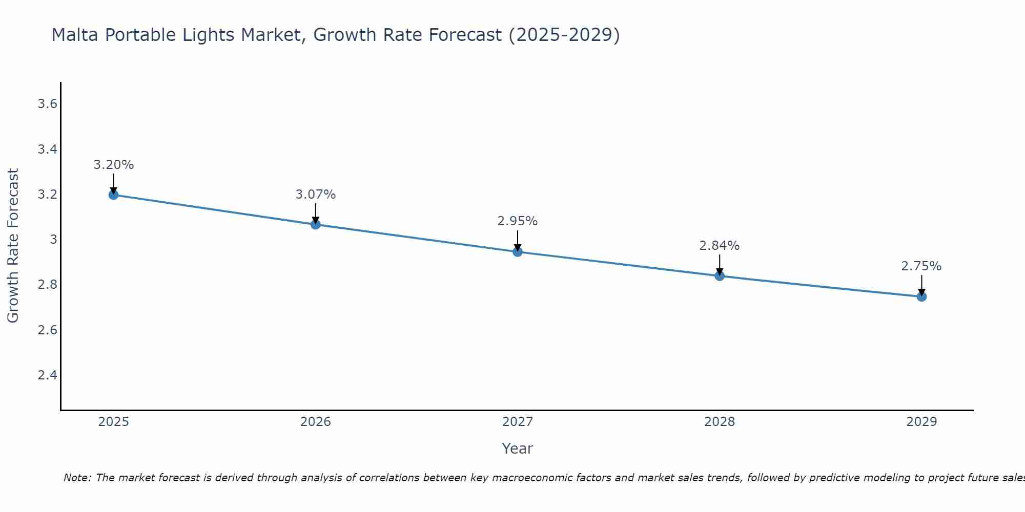 Malta Portable Lights Market Size Growth Rate