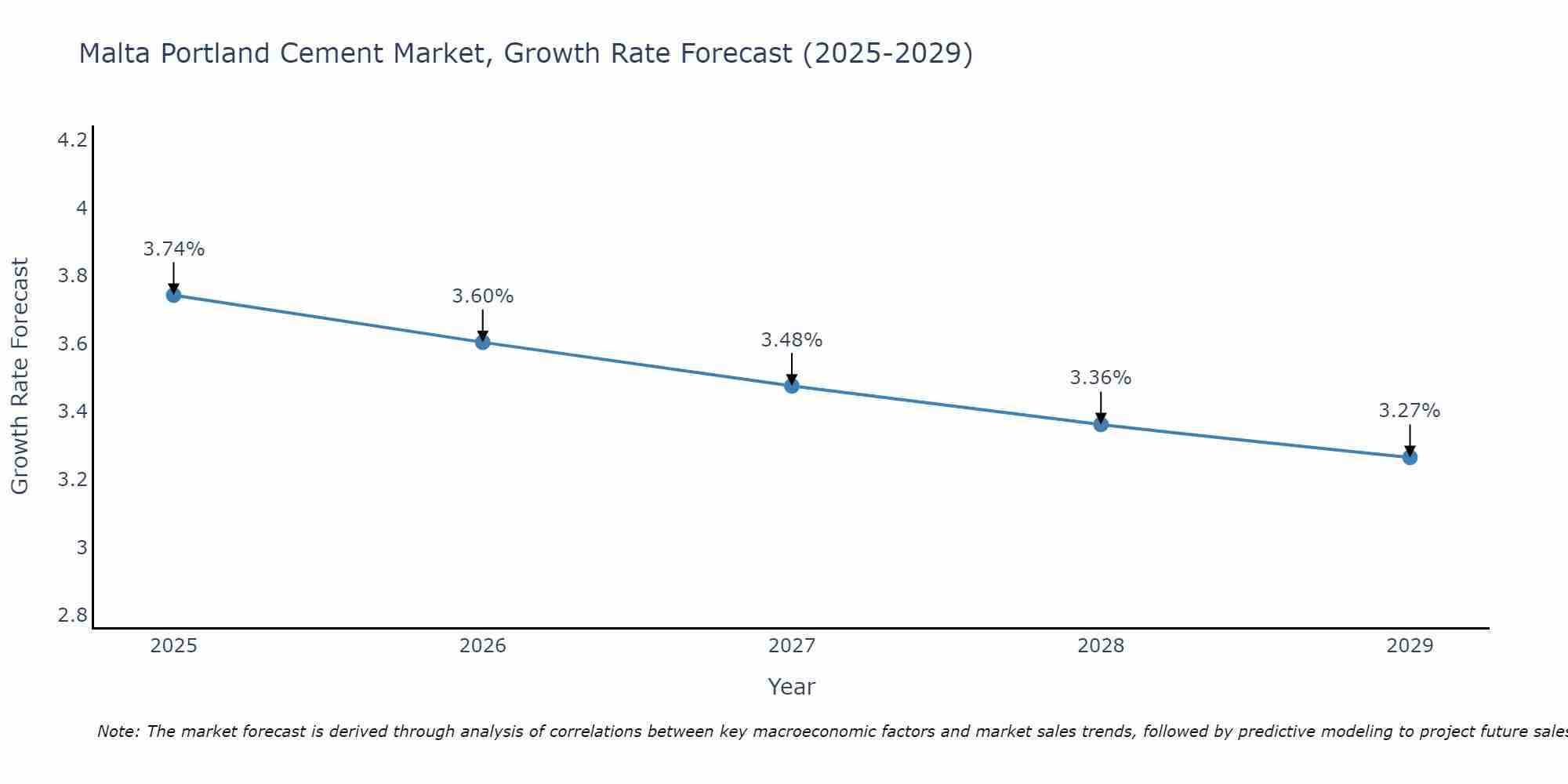 Malta Portland Cement Market Growth Rate