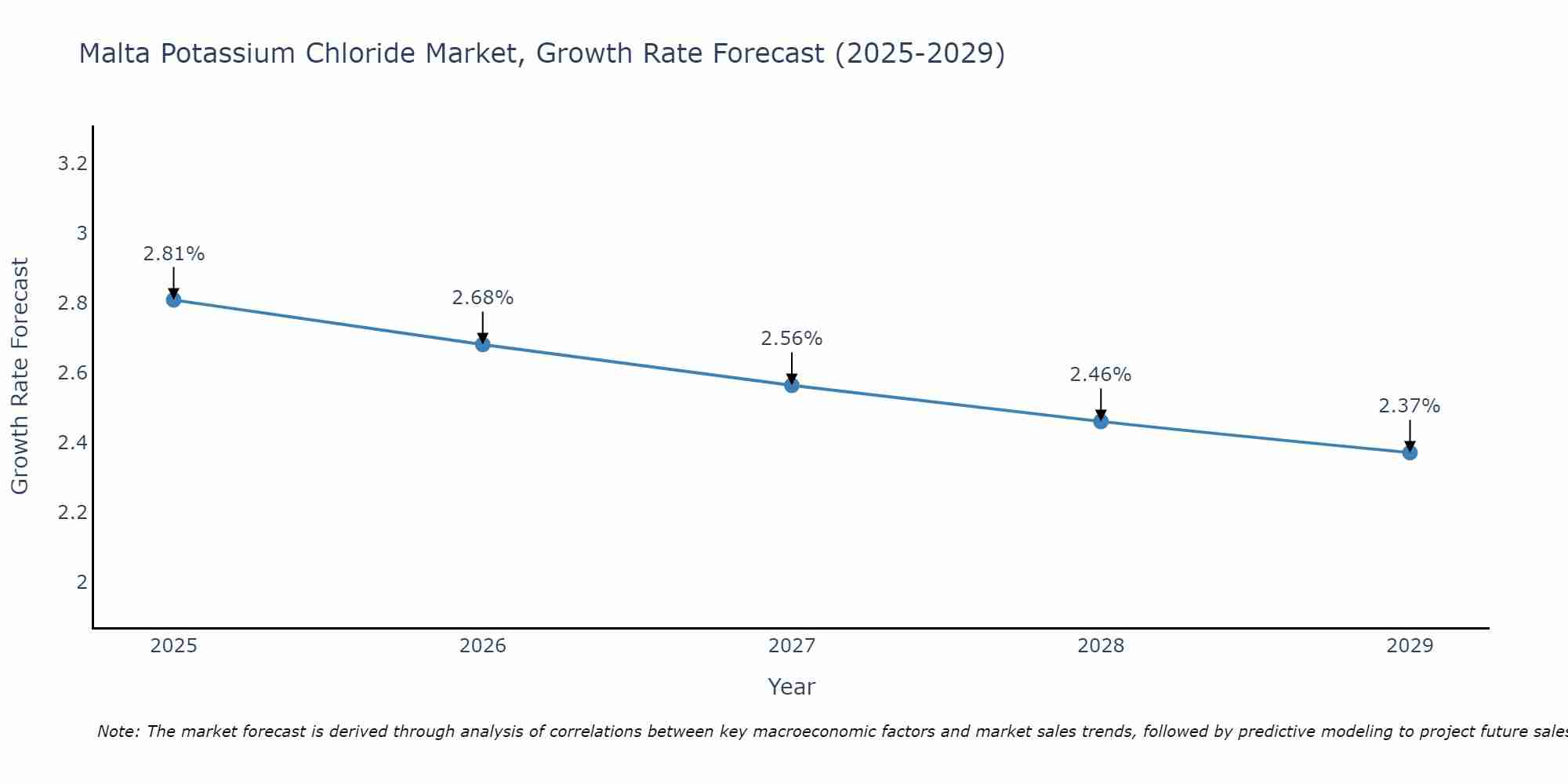 Malta Potassium Chloride Market Growth Rate
