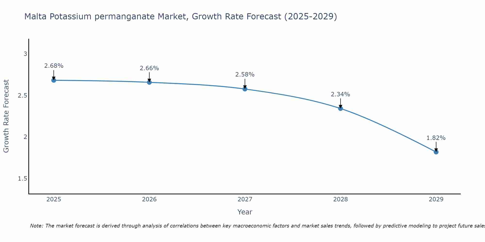 Malta Potassium permanganate Market Size Growth Rate