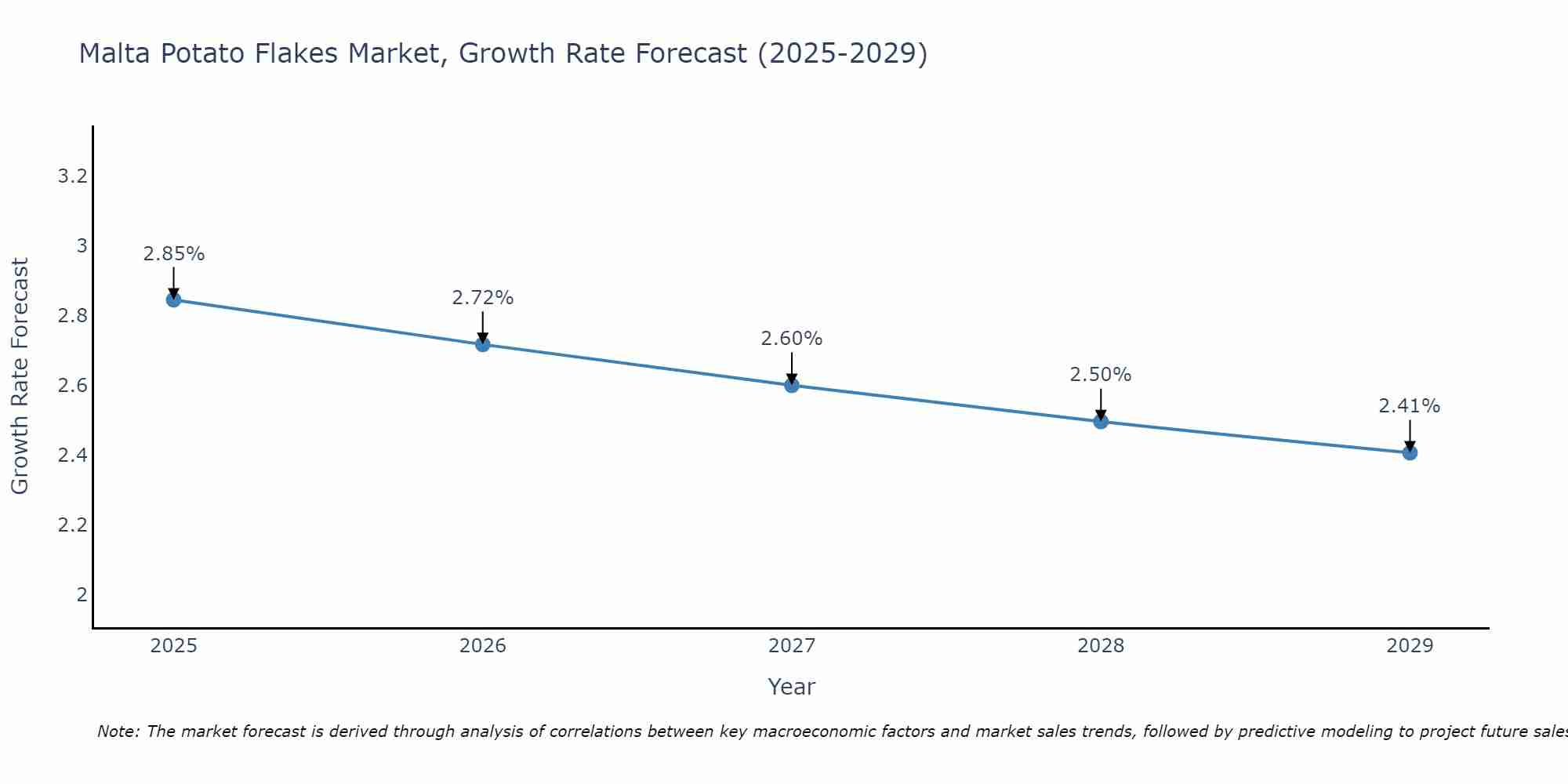 Malta Potato Flakes Market Size Growth Rate