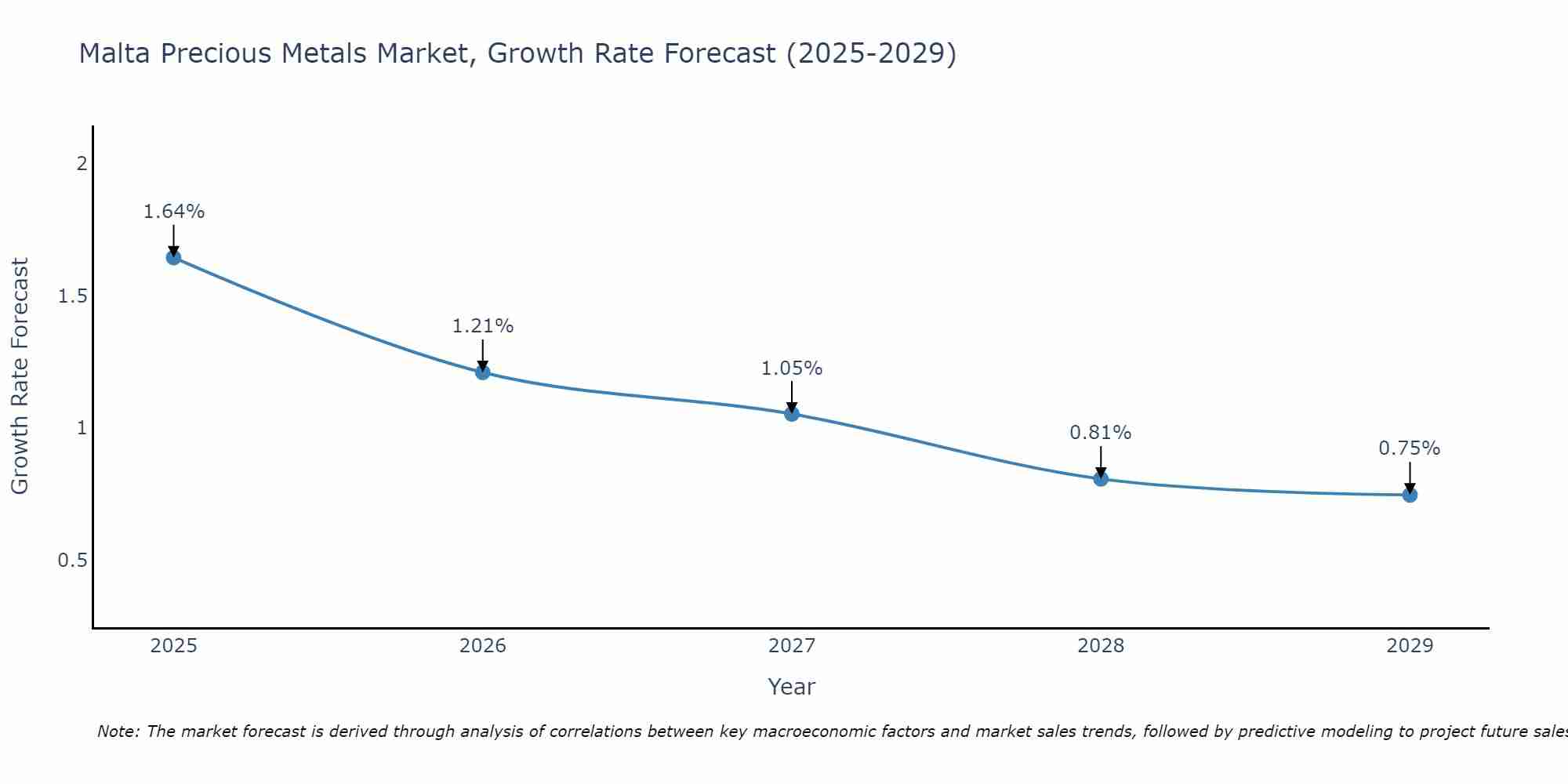 Malta Precious Metals Market Growth Rate