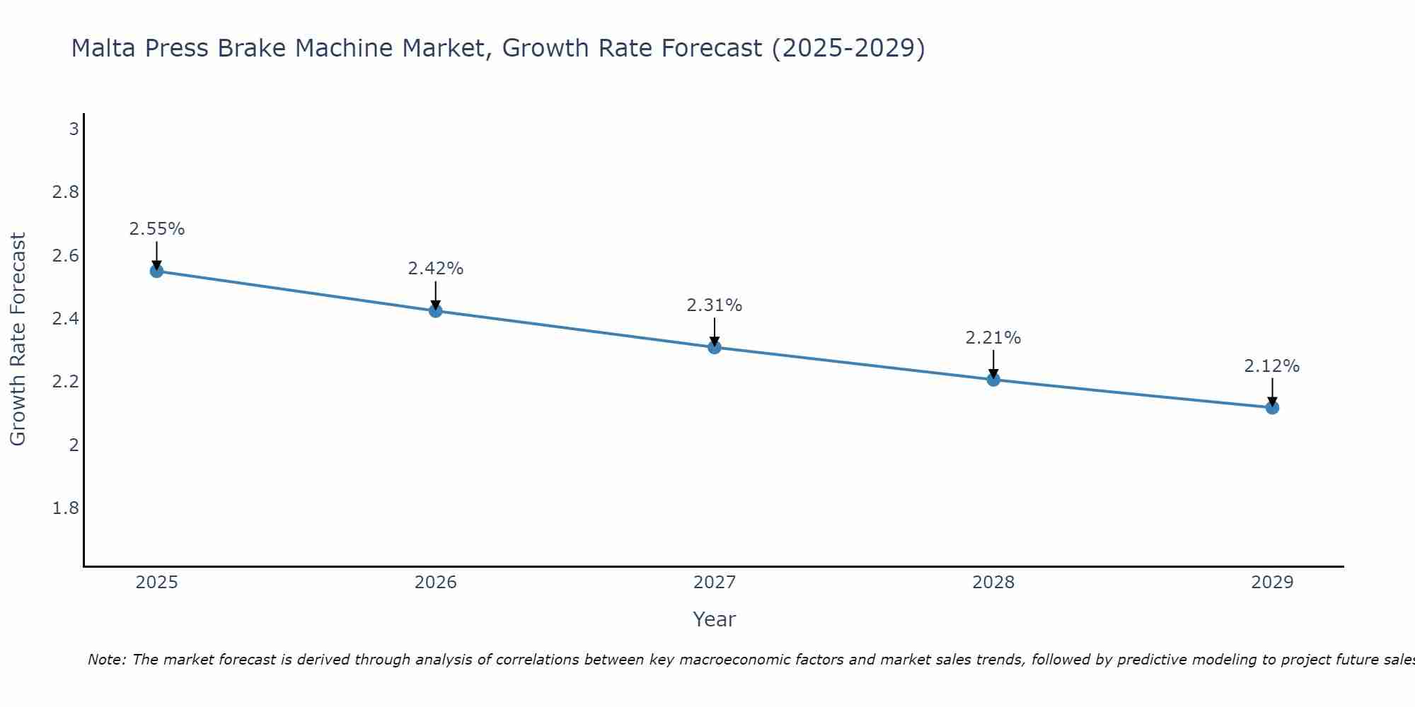 Malta Press Brake Machine Market Growth Rate