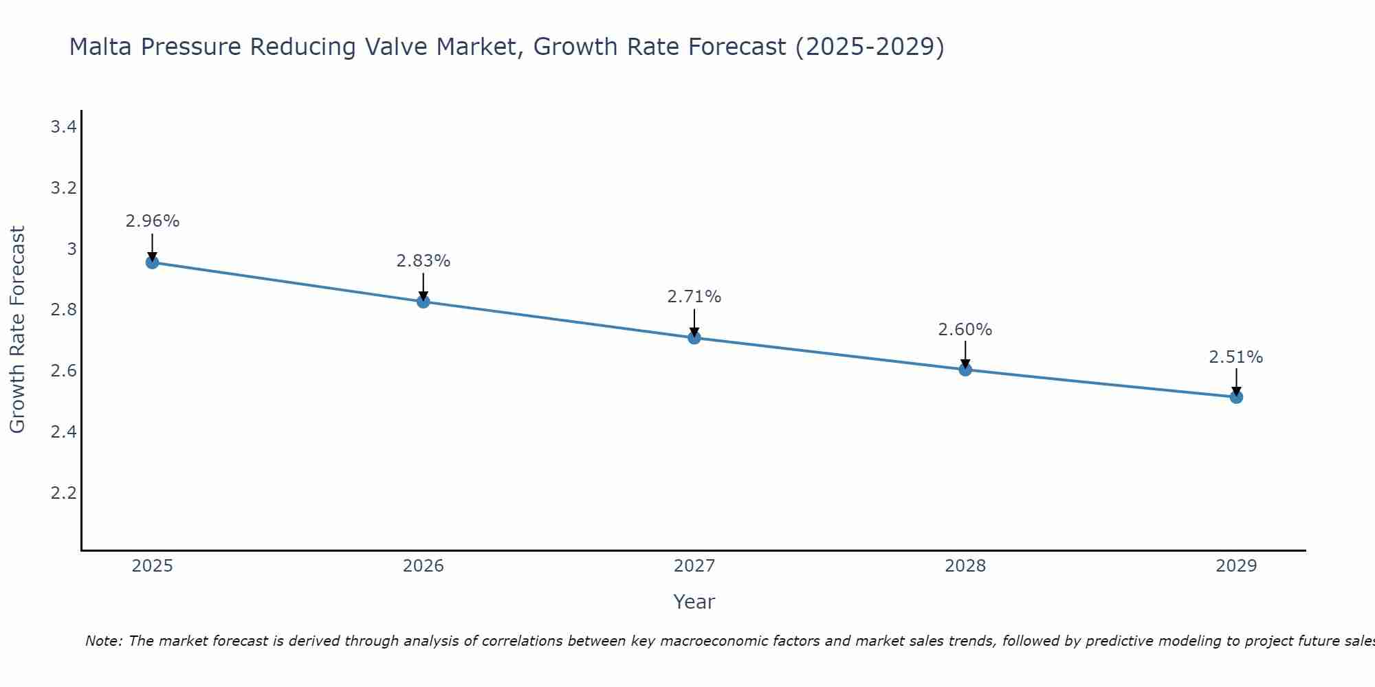 Malta Pressure Reducing Valve Market Growth Rate
