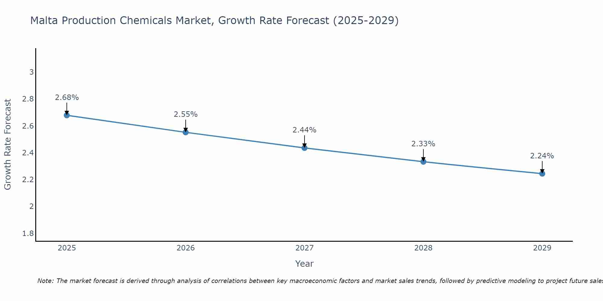 Malta Production Chemicals Market Growth Rate