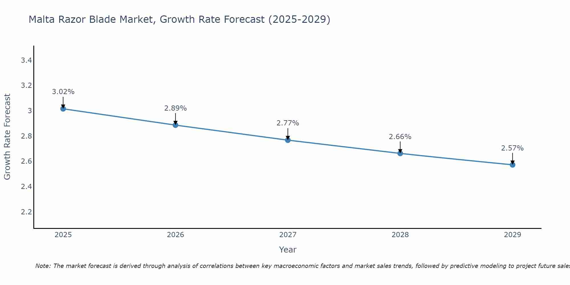 Malta Razor Blade Market Growth Rate