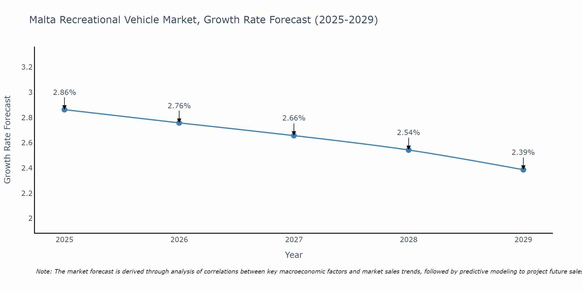 Malta Recreational Vehicle Market Size Growth Rate