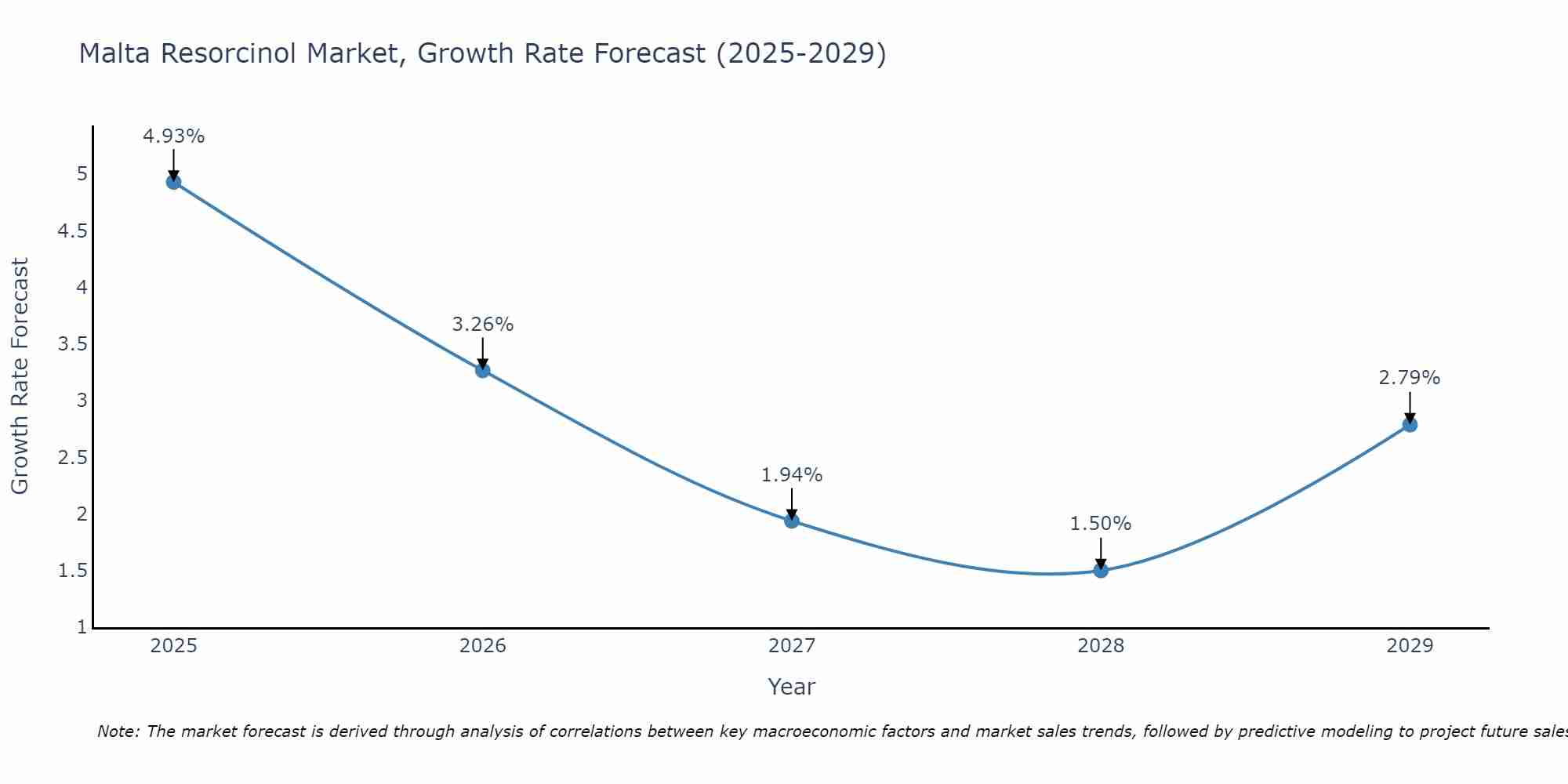 Malta Resorcinol Market Growth Rate