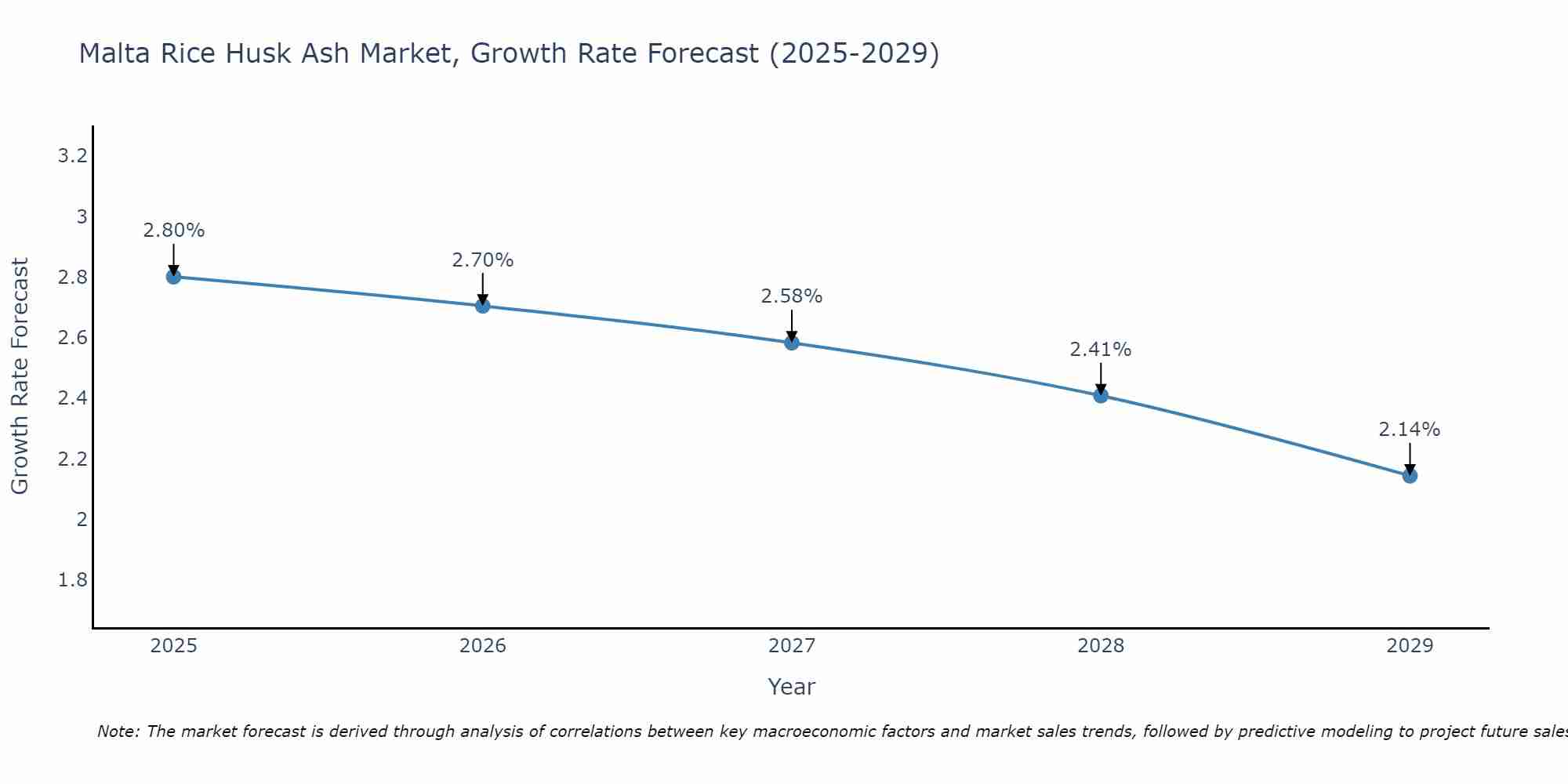 Malta Rice Husk Ash Market Growth Rate