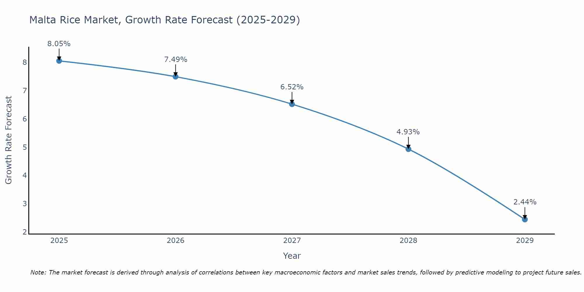 Malta Rice Market Growth Rate
