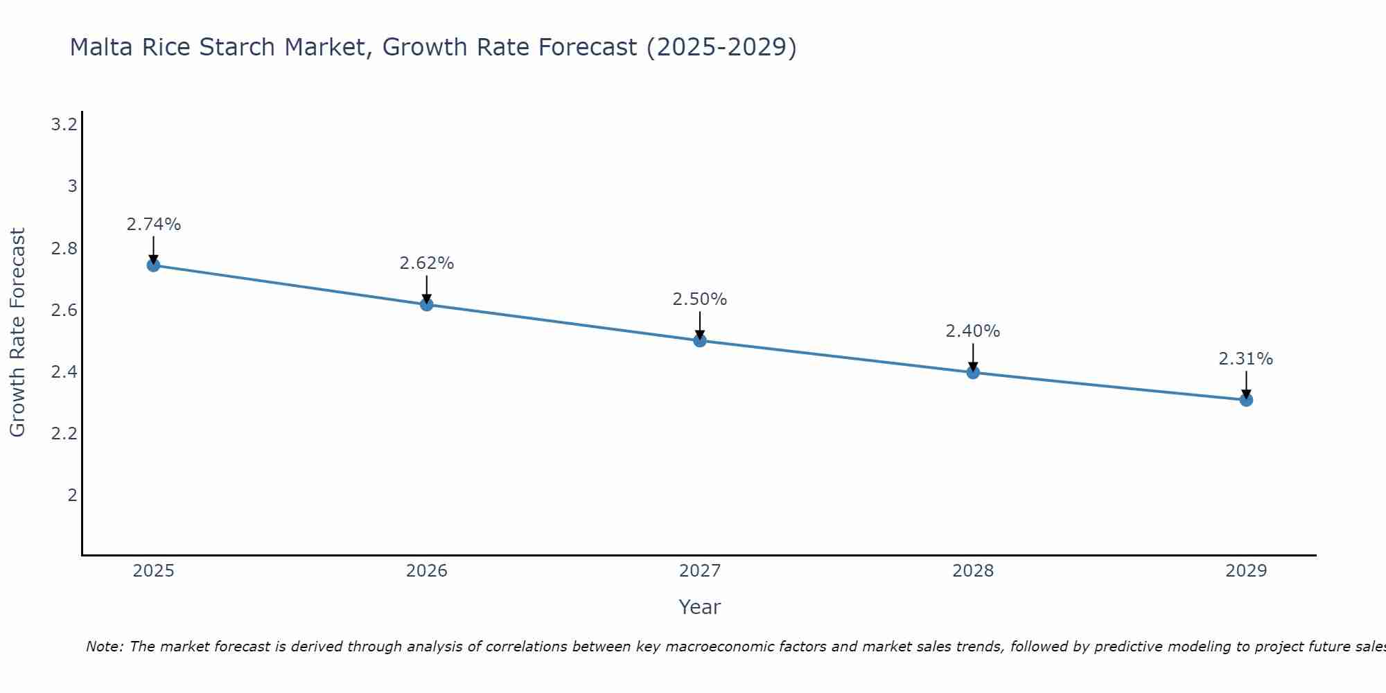 Malta Rice Starch Market Size Growth Rate