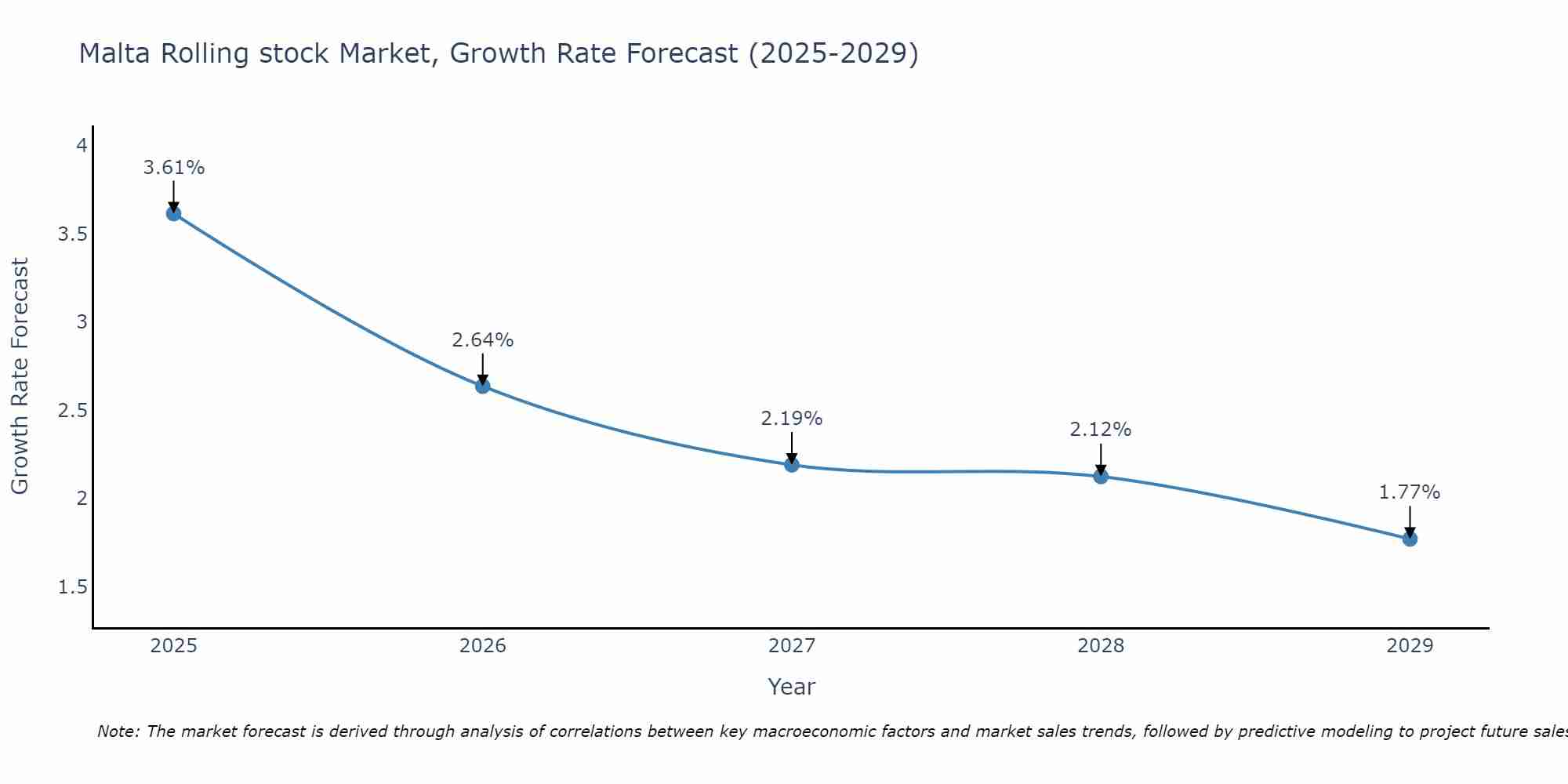 Malta Rolling stock Market Growth Rate