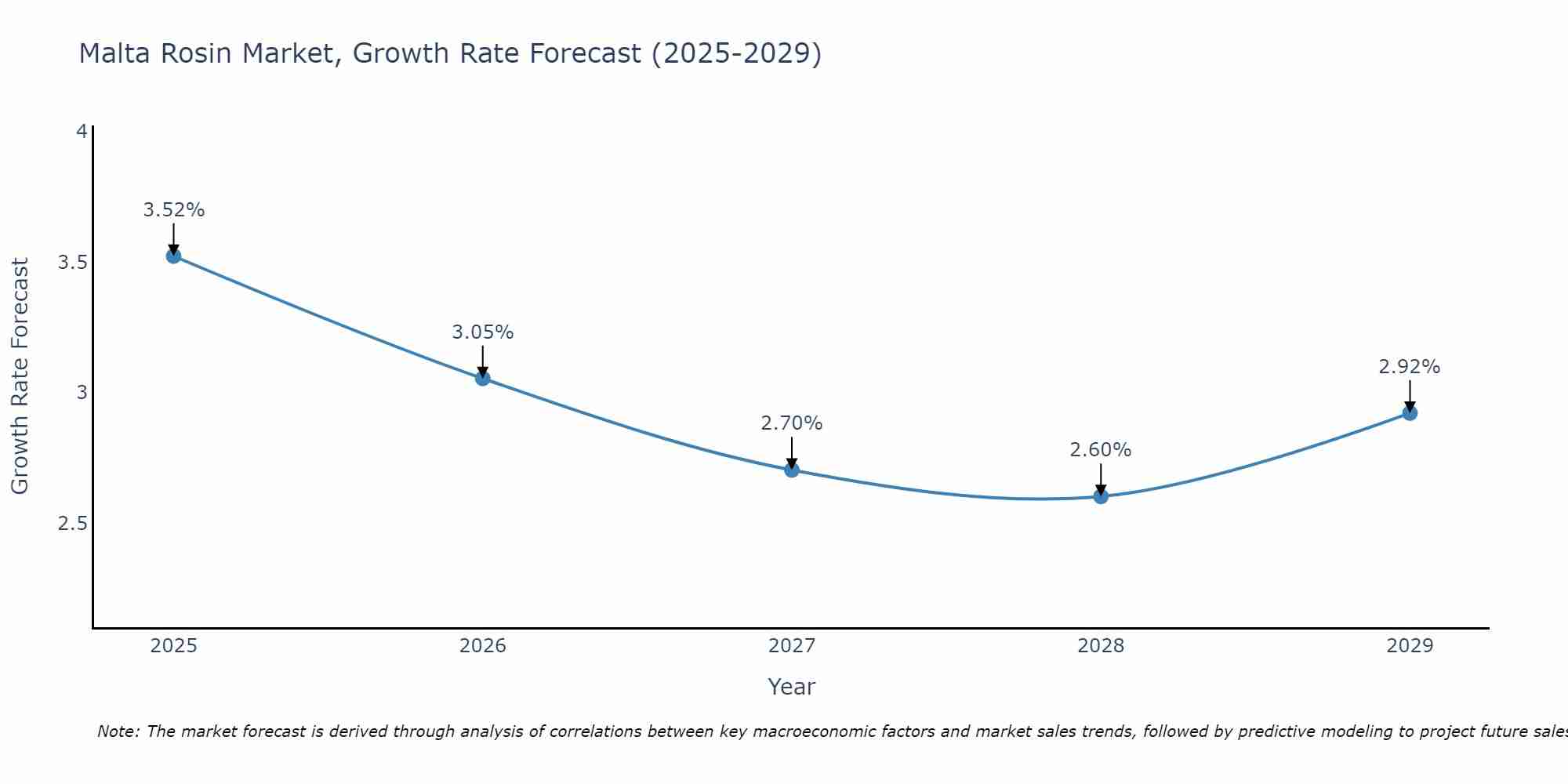 Malta Rosin Market Growth Rate