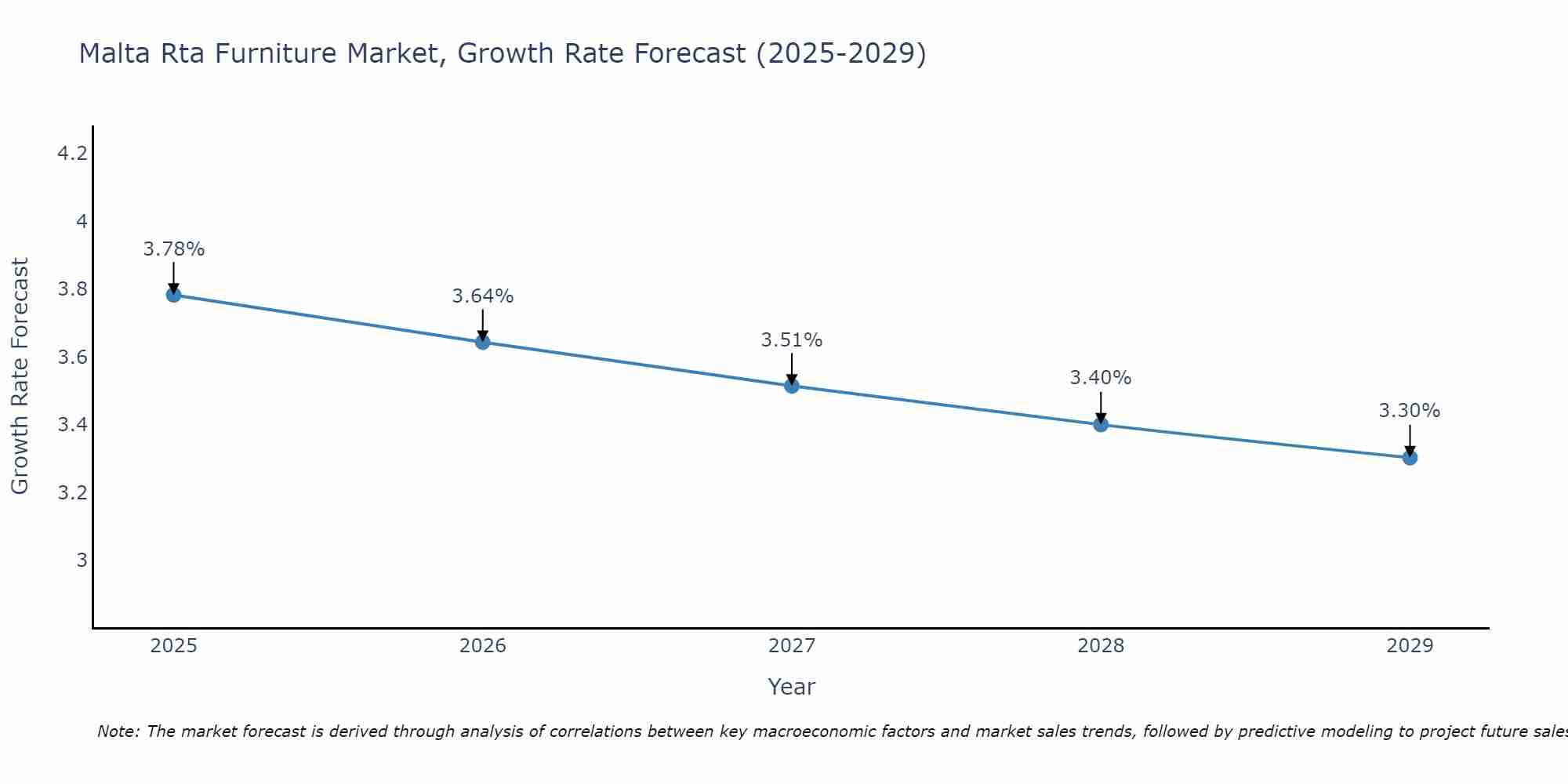 Malta Rta Furniture Market Growth Rate