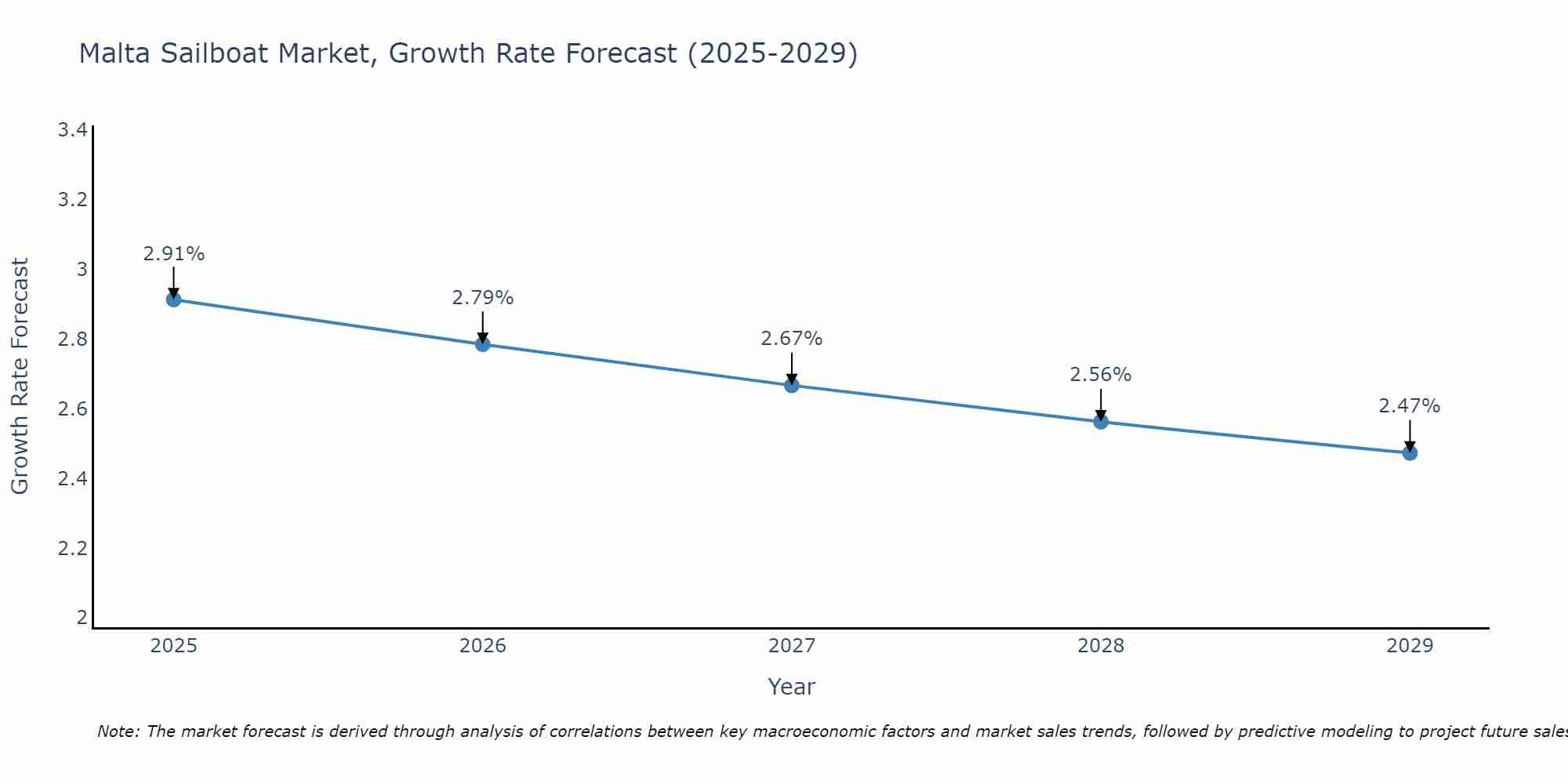 Malta Sailboat Market Growth Rate
