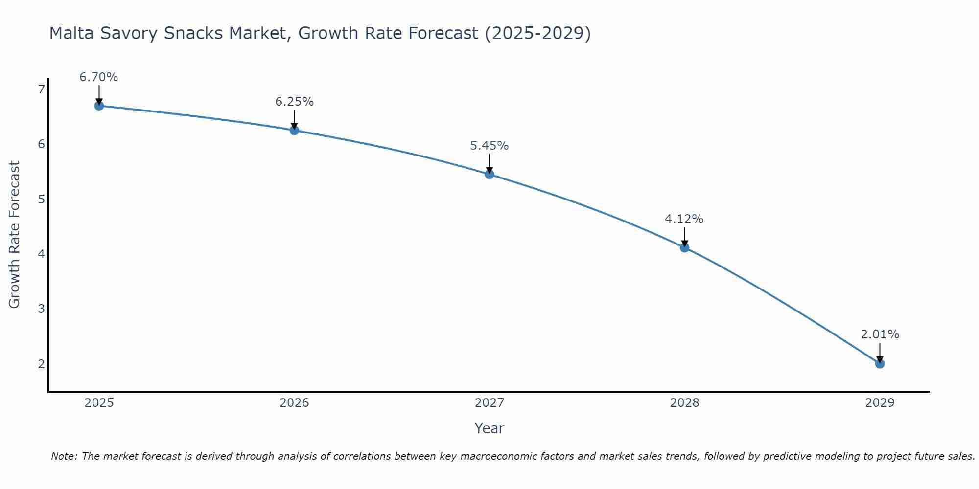 Malta Savory Snacks Market Size Growth Rate