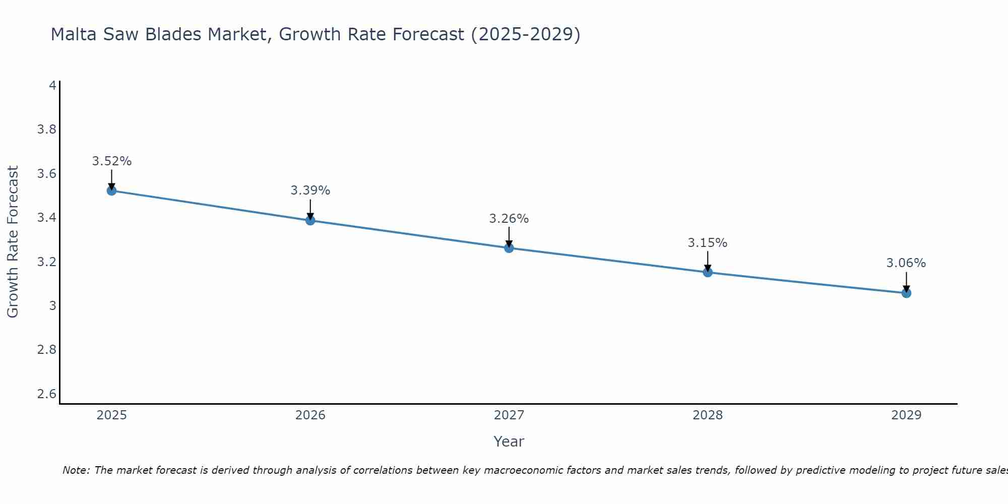 Malta Saw Blades Market Growth Rate