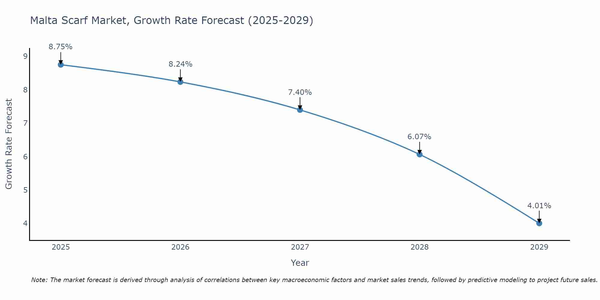 Malta Scarf Market Growth Rate