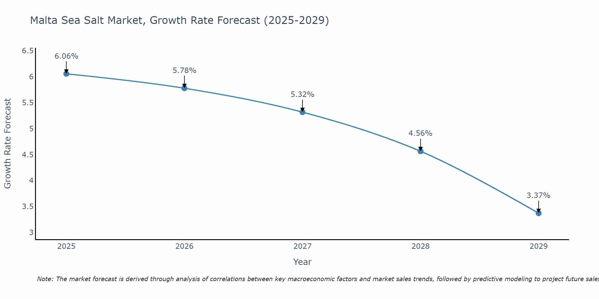 Malta Sea Salt Market Size Growth Rate