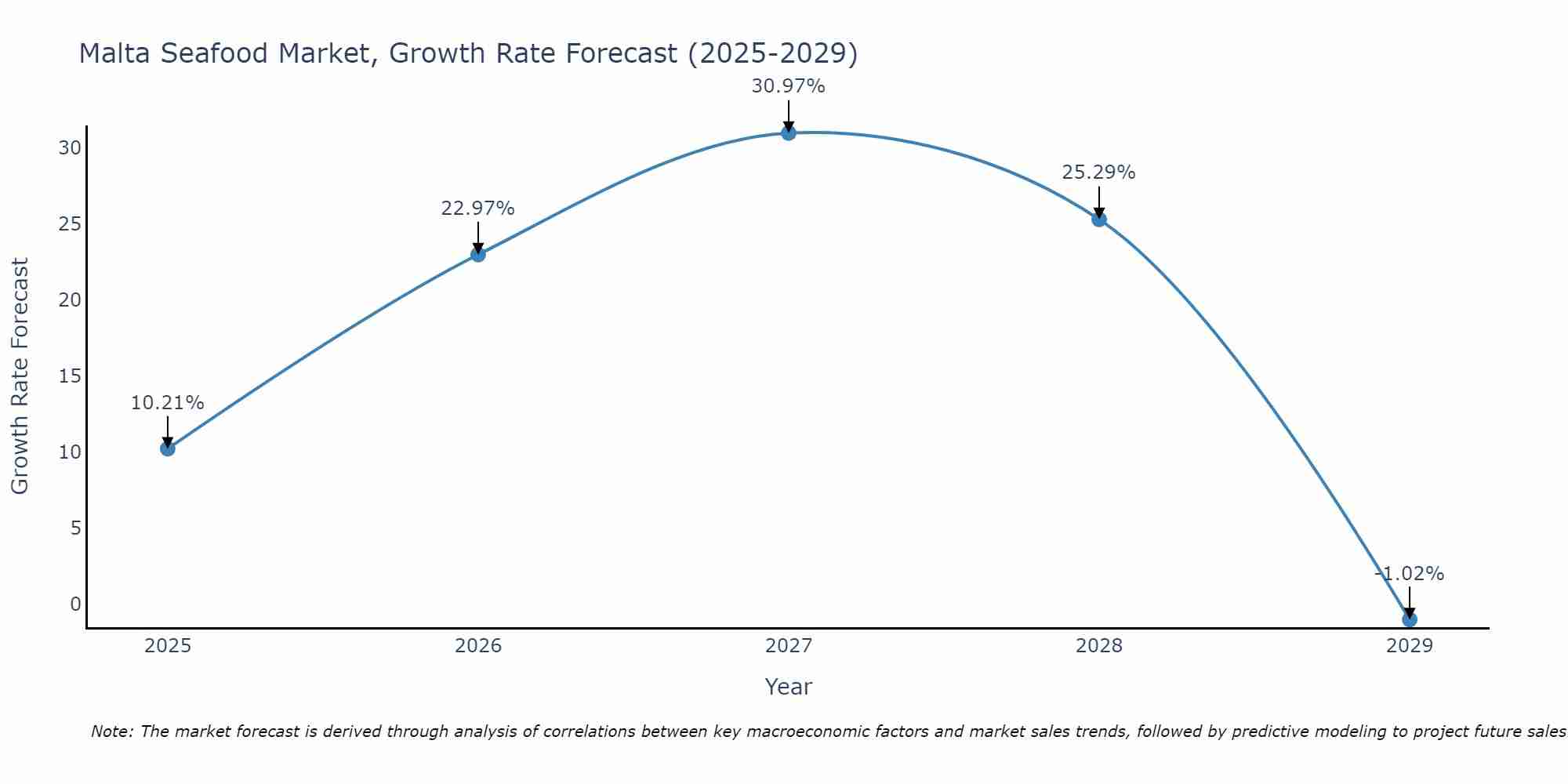 Malta Seafood Market Growth Rate