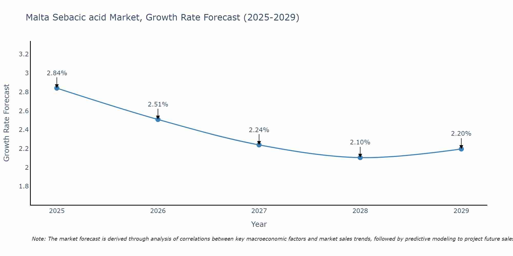 Malta Sebacic acid Market Growth Rate