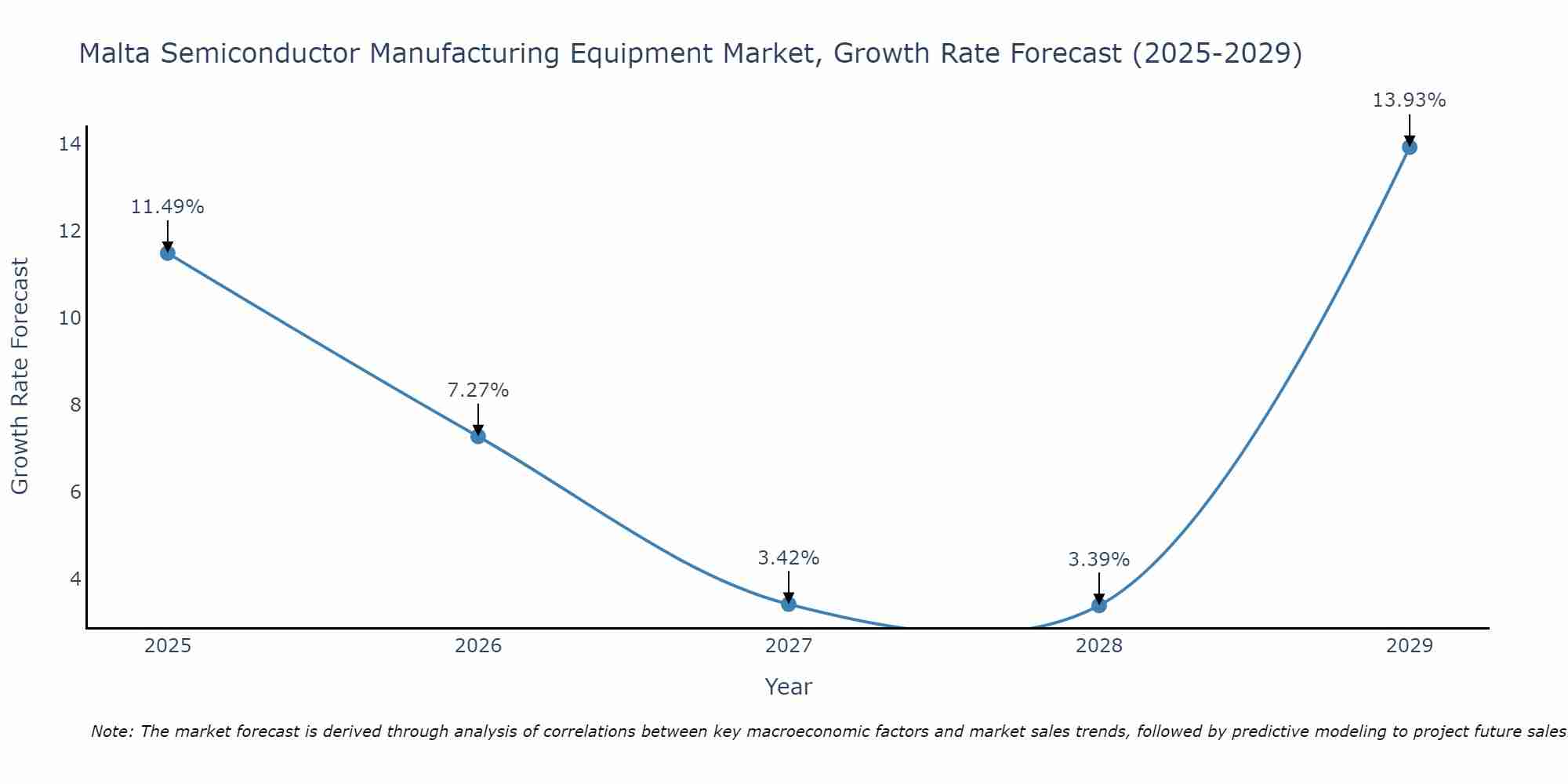 Malta Semiconductor Manufacturing Equipment Market Growth Rate