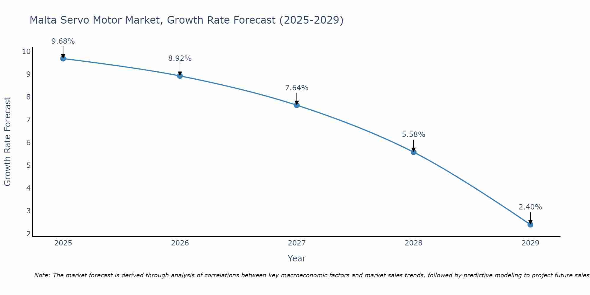 Malta Servo Motor Market Growth Rate