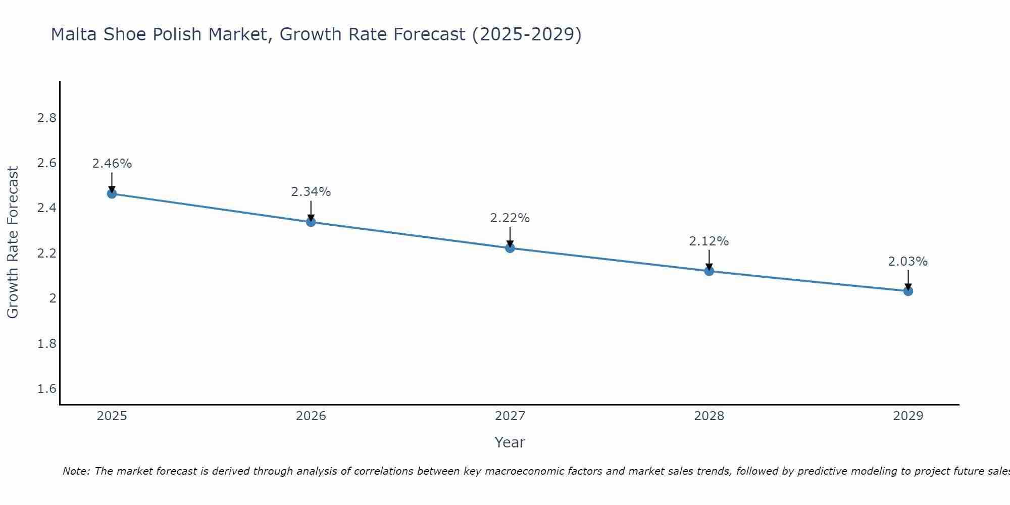 Malta Shoe Polish Market Growth Rate