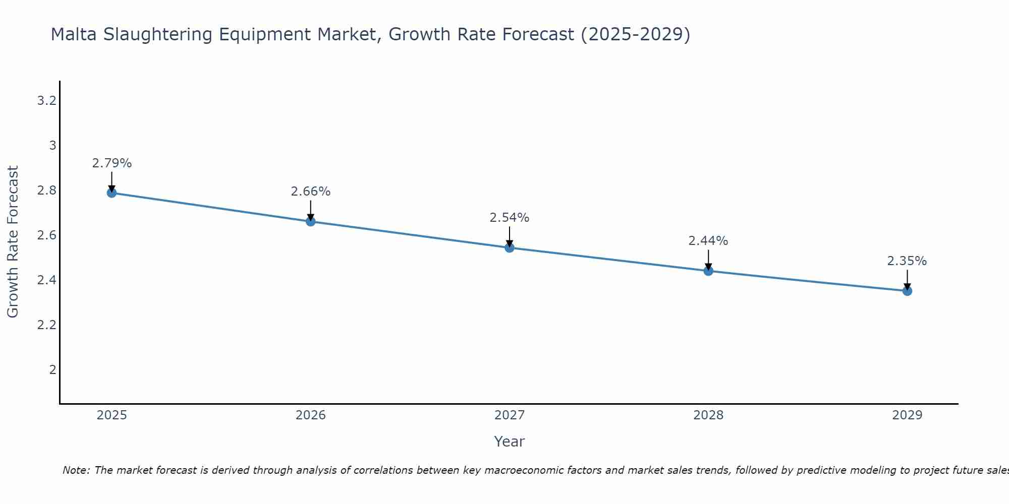 Malta Slaughtering Equipment Market Growth Rate