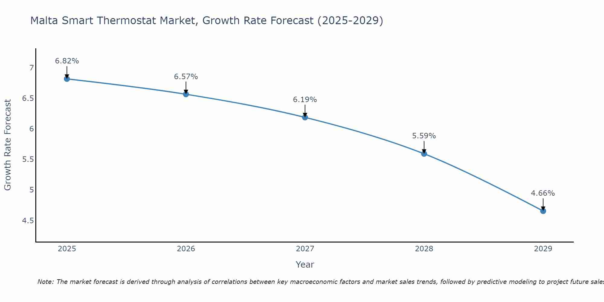 Malta Smart Thermostat Market Growth Rate