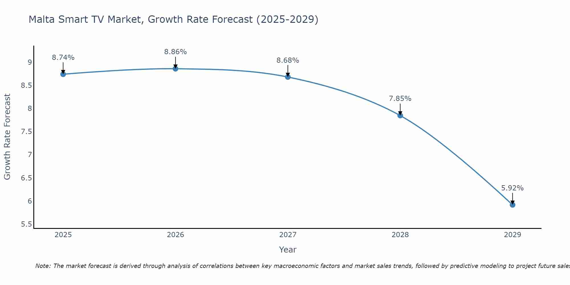 Malta Smart TV Market Size Growth Rate
