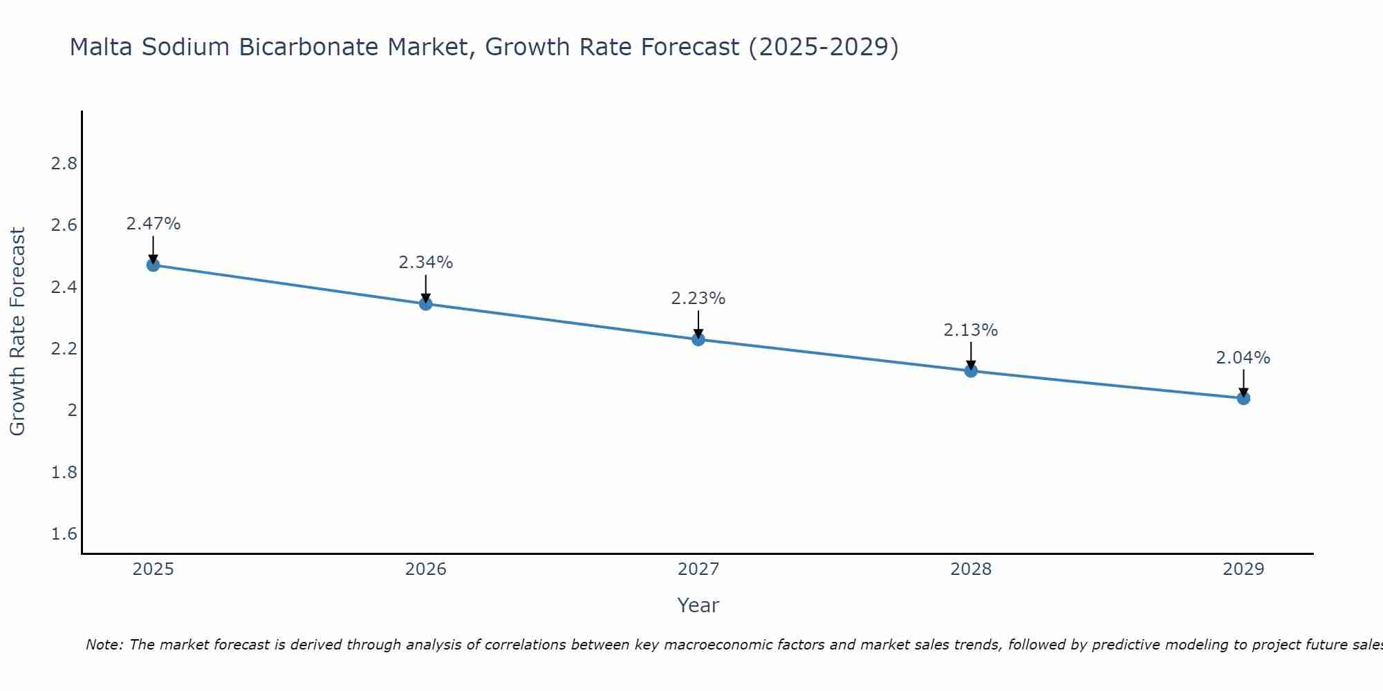 Malta Sodium Bicarbonate Market Growth Rate