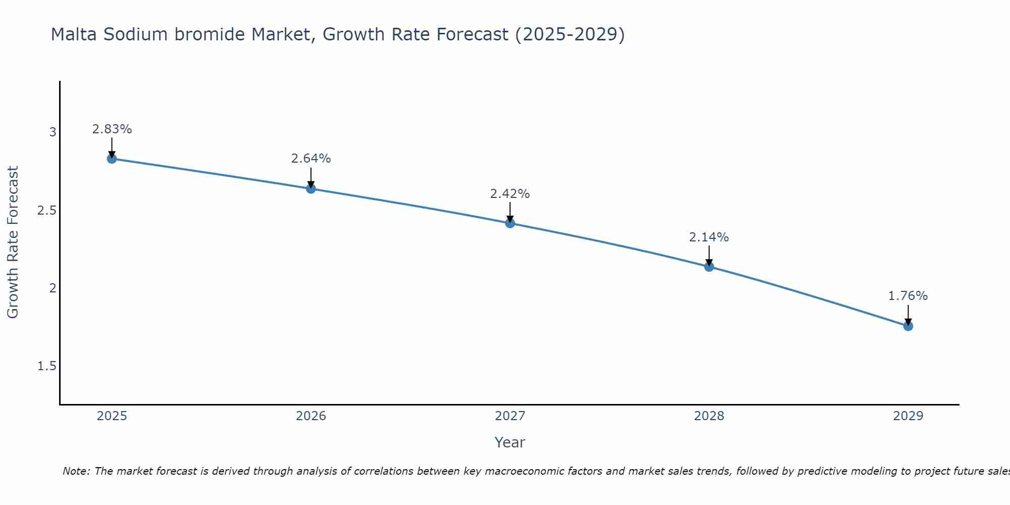 Malta Sodium bromide Market Growth Rate