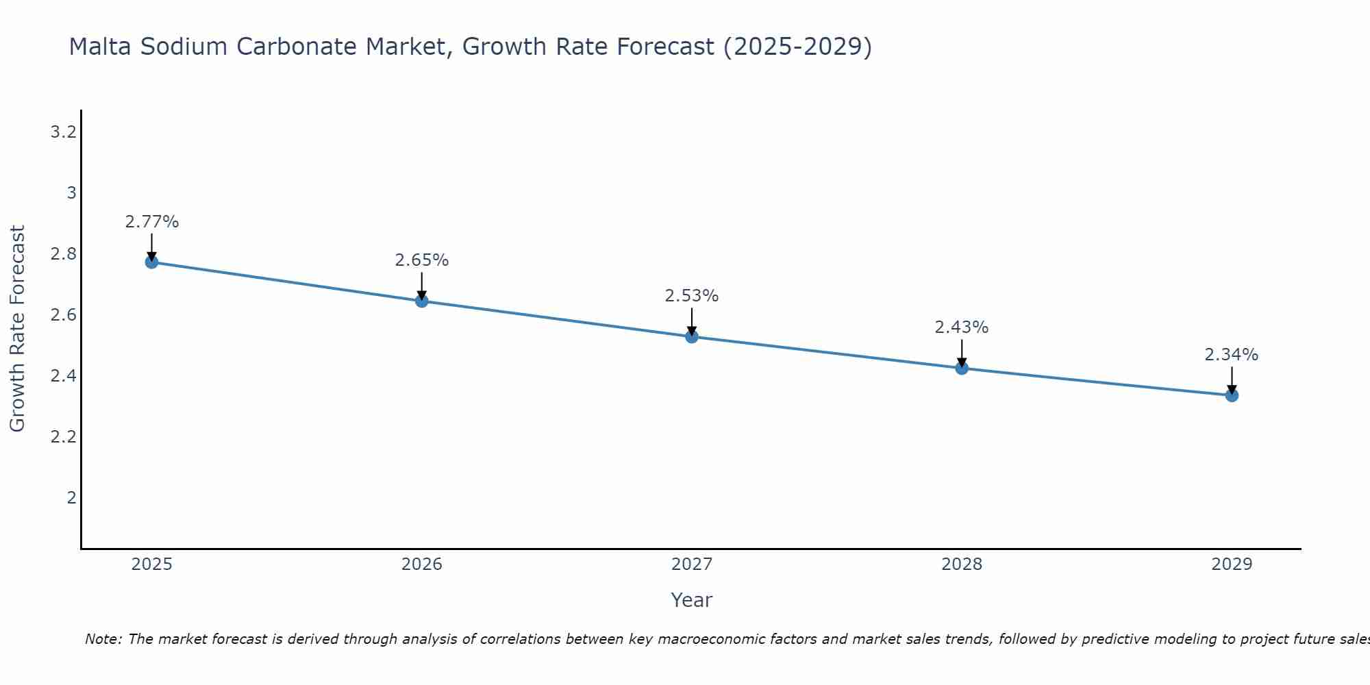 Malta Sodium Carbonate Market Growth Rate