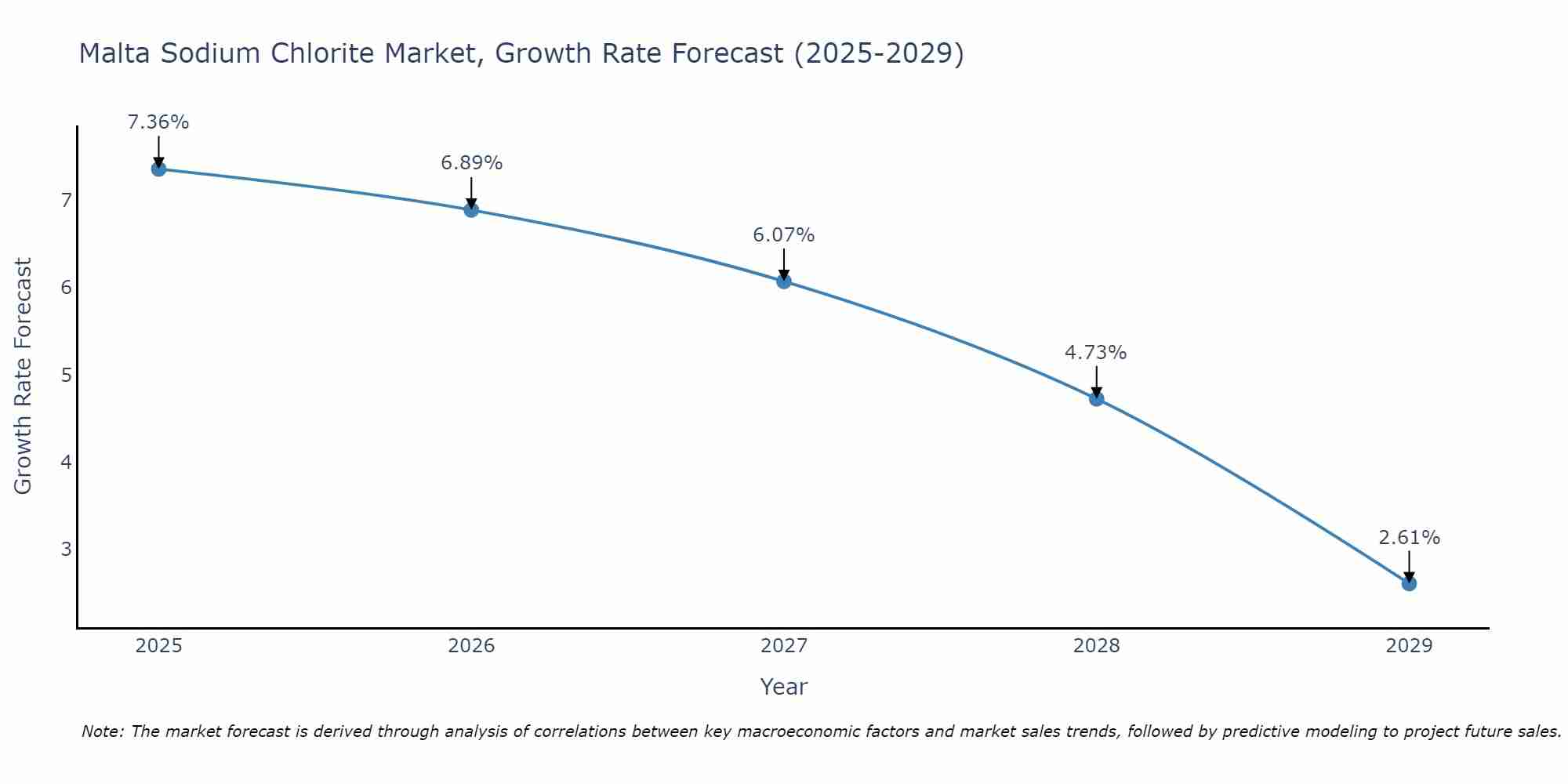 Malta Sodium Chlorite Market Size Growth Rate