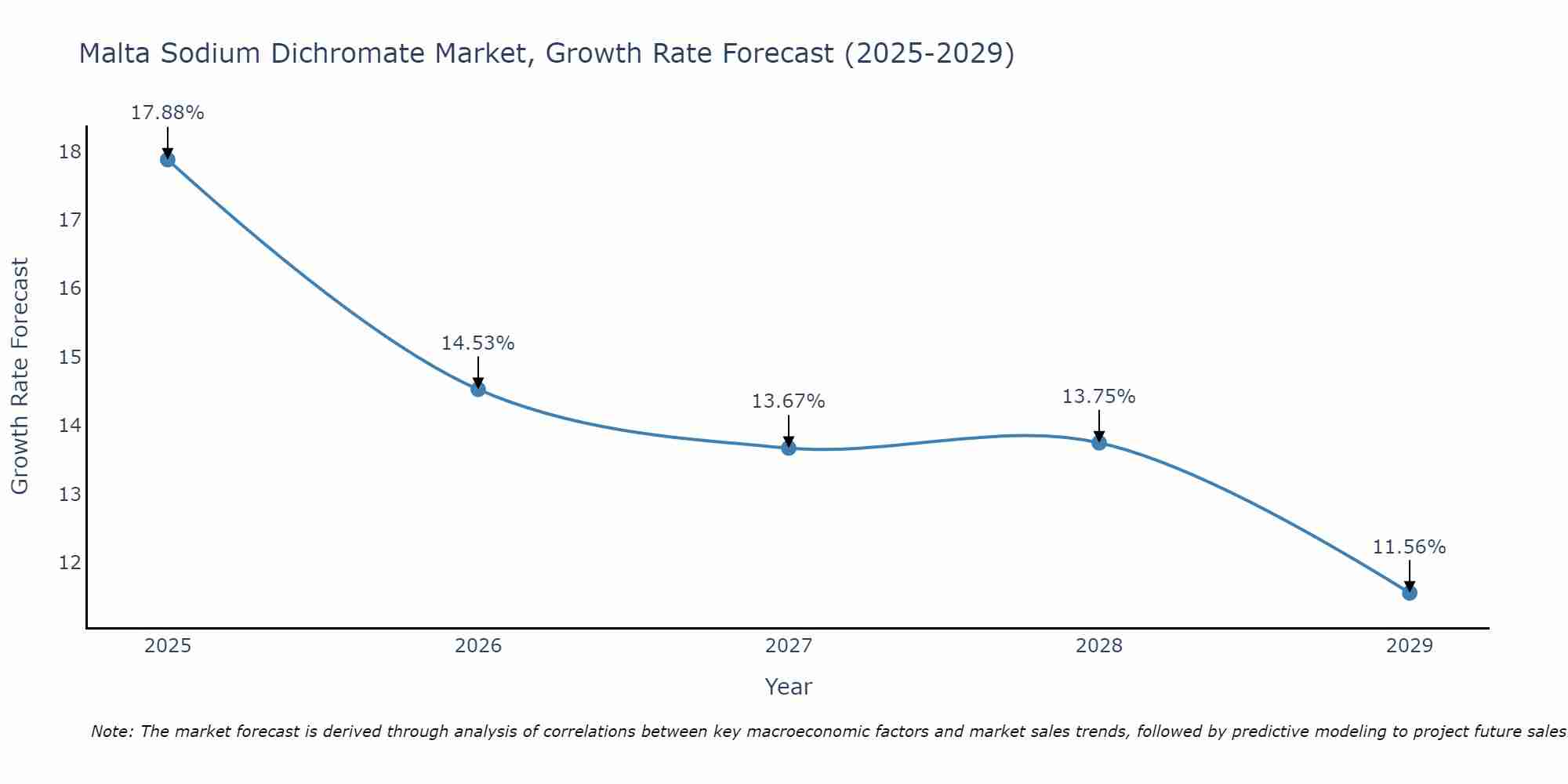 Malta Sodium Dichromate Market Growth Rate