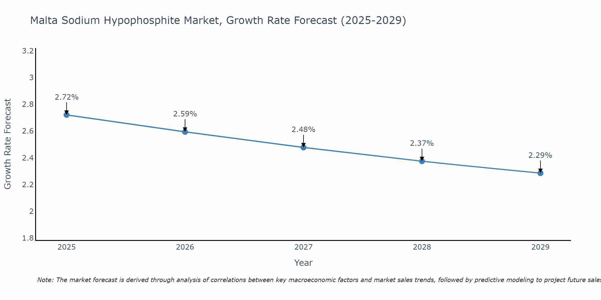 Malta Sodium Hypophosphite Market Growth Rate