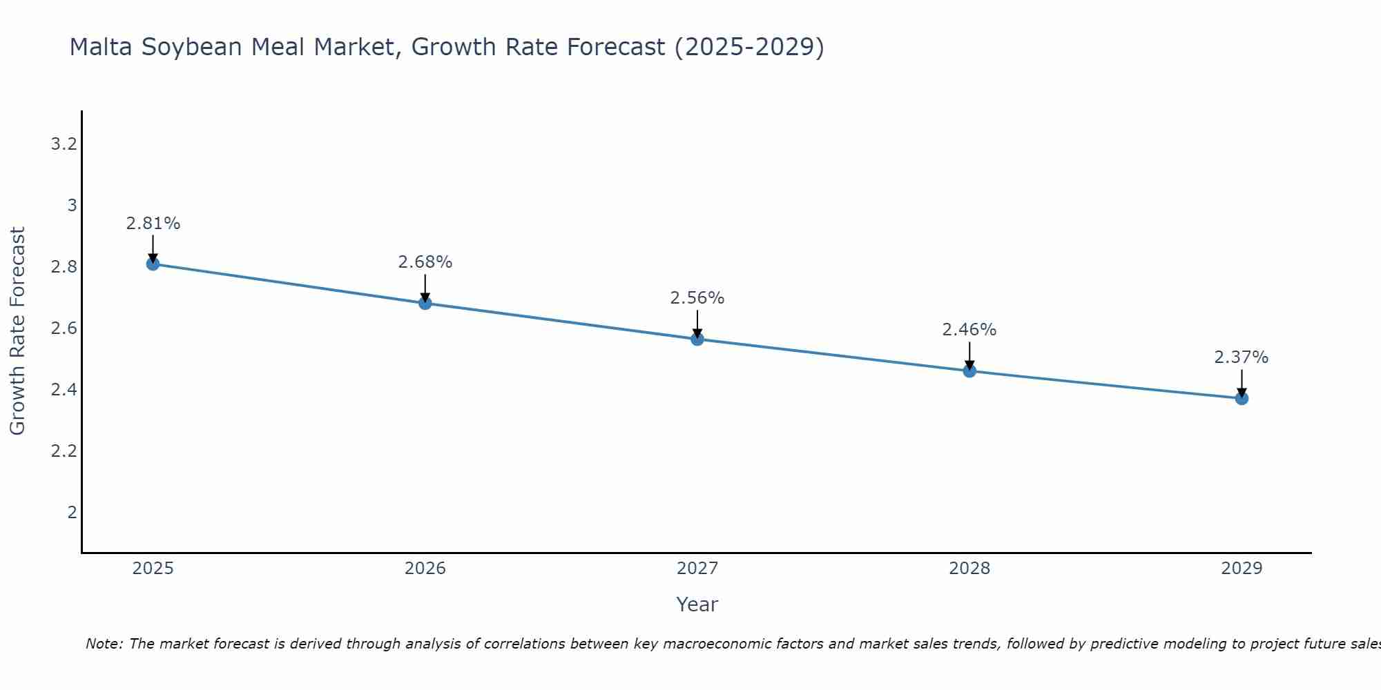 Malta Soybean Meal Market Growth Rate