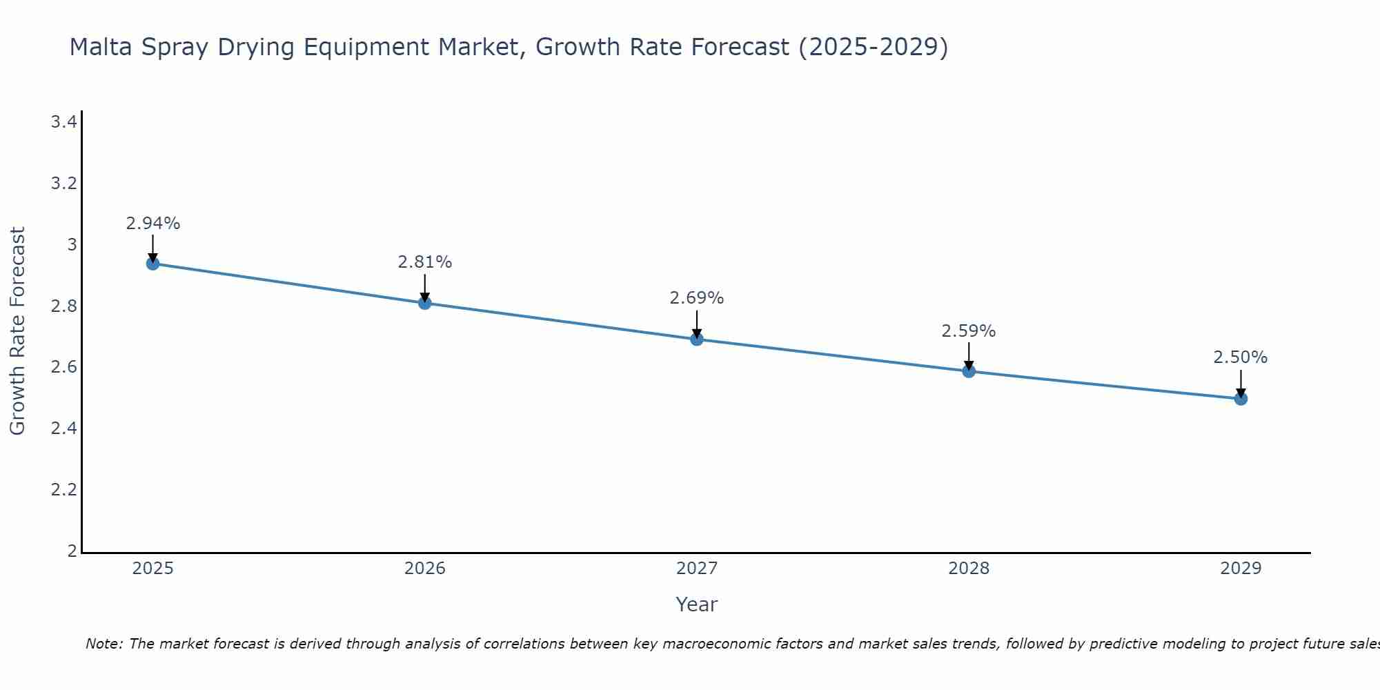 Malta Spray Drying Equipment Market Growth Rate