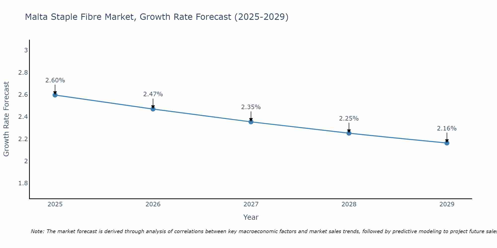 Malta Staple Fibre Market Growth Rate