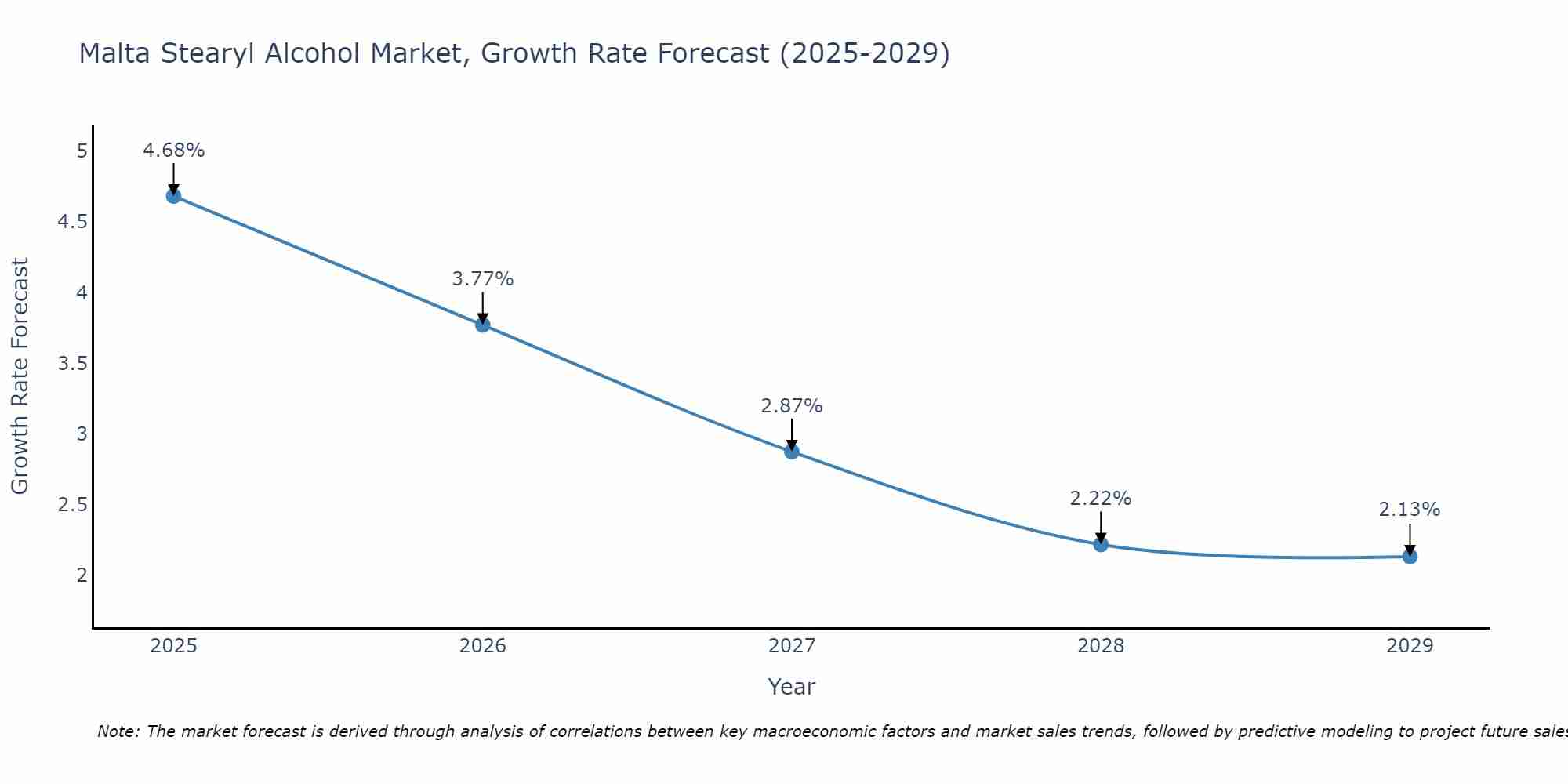 Malta Stearyl Alcohol Market Growth Rate
