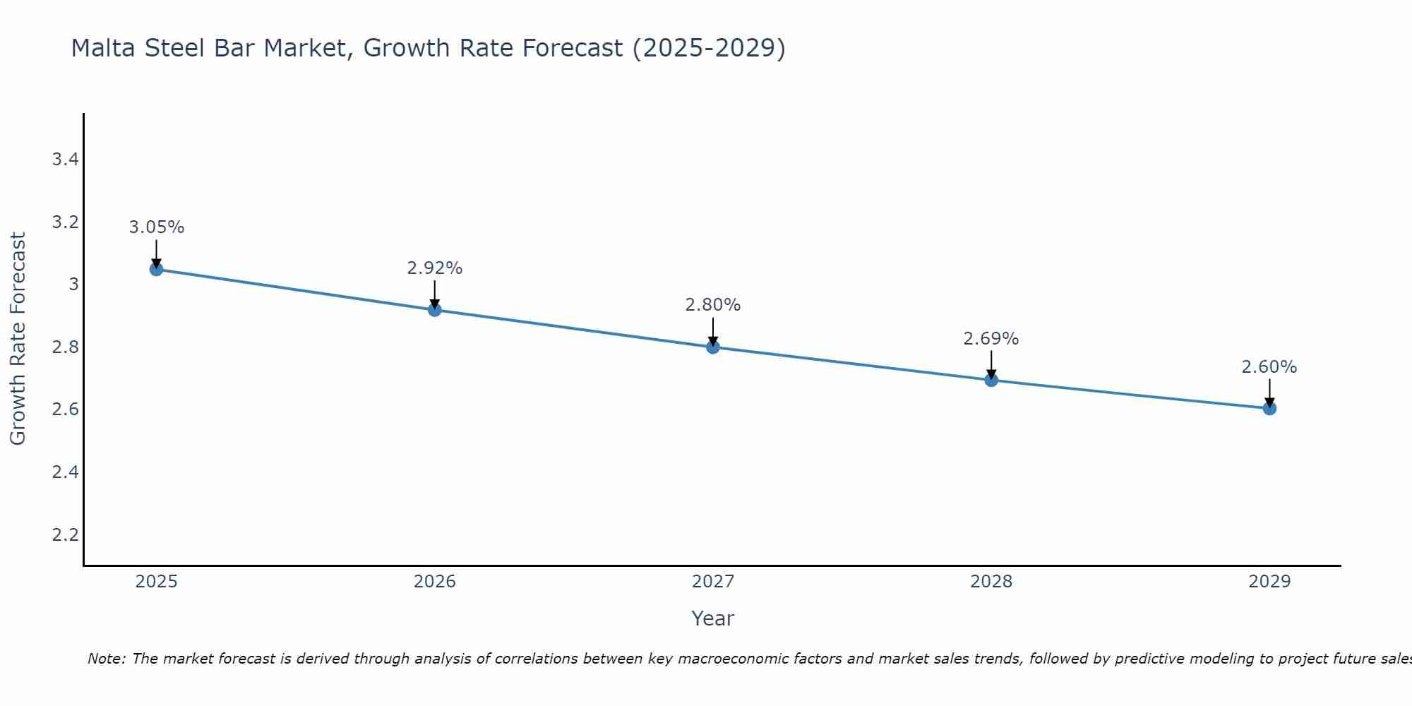 Malta Steel Bar Market Growth Rate