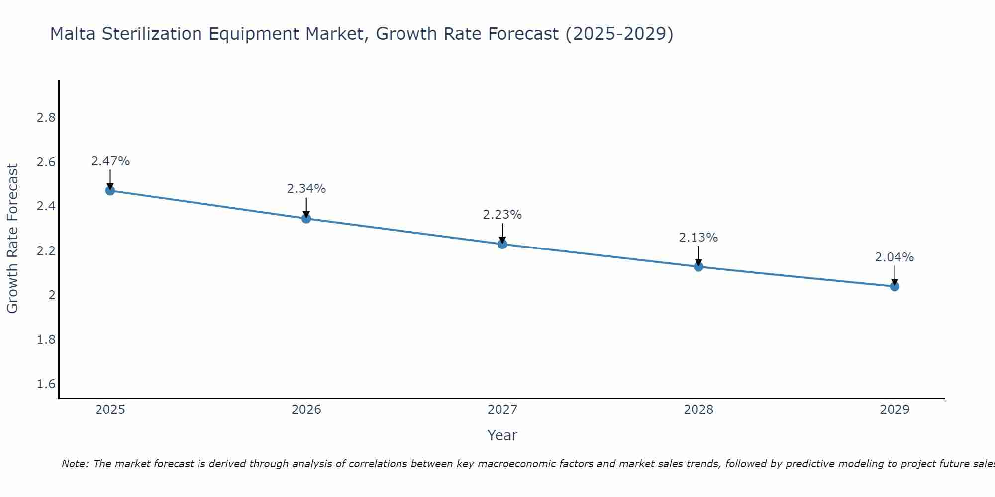 Malta Sterilization Equipment Market Growth Rate