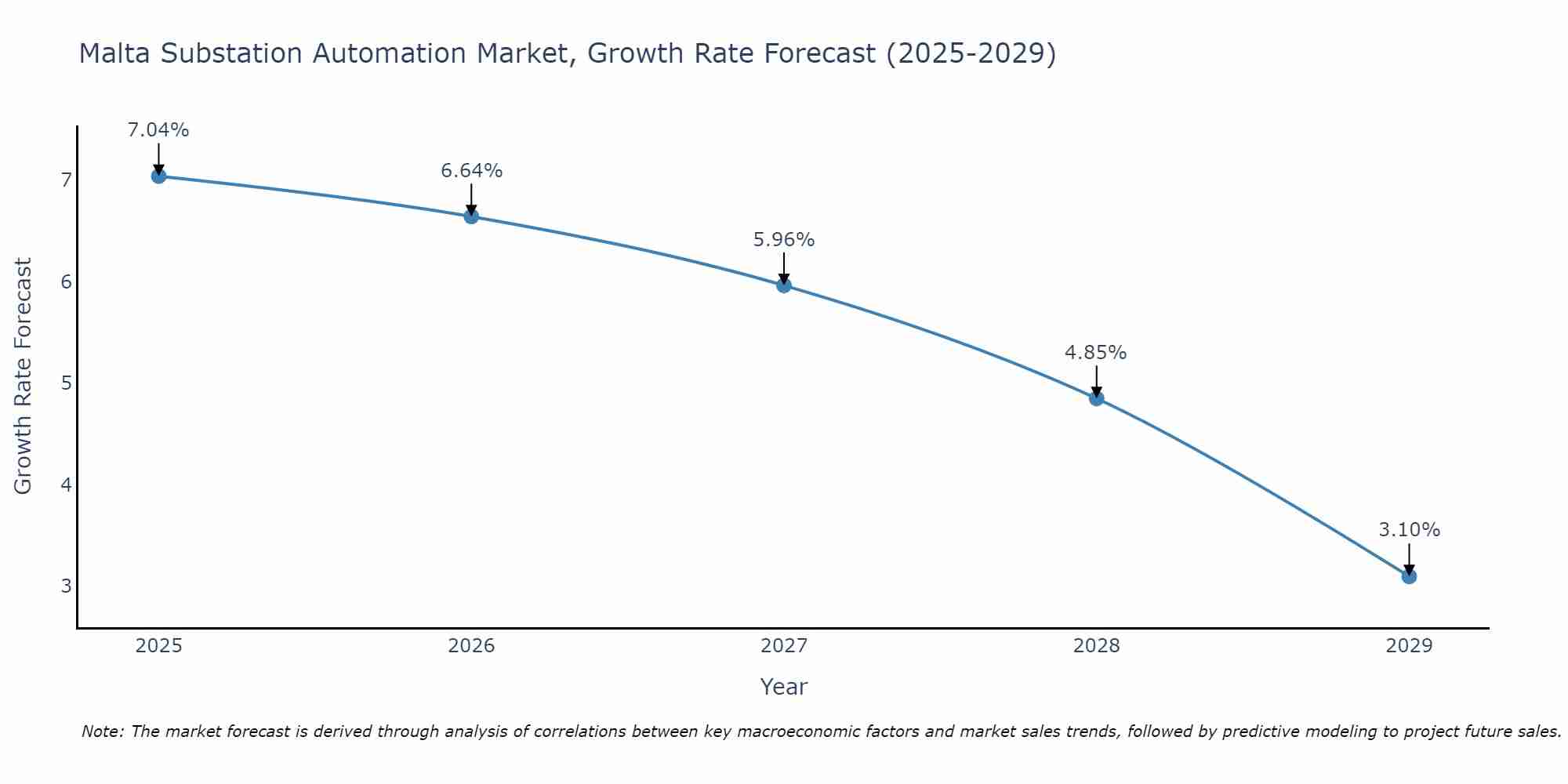 Malta Substation Automation Market Growth Rate