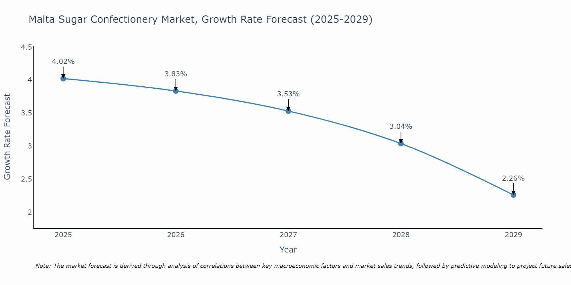 Malta Sugar Confectionery Market Size Growth Rate