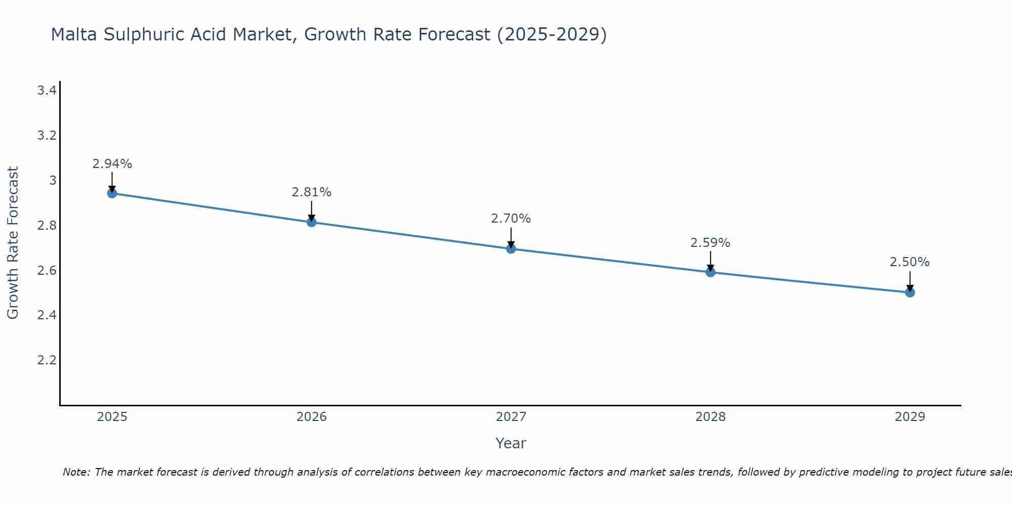 Malta Sulphuric Acid Market Size Growth Rate