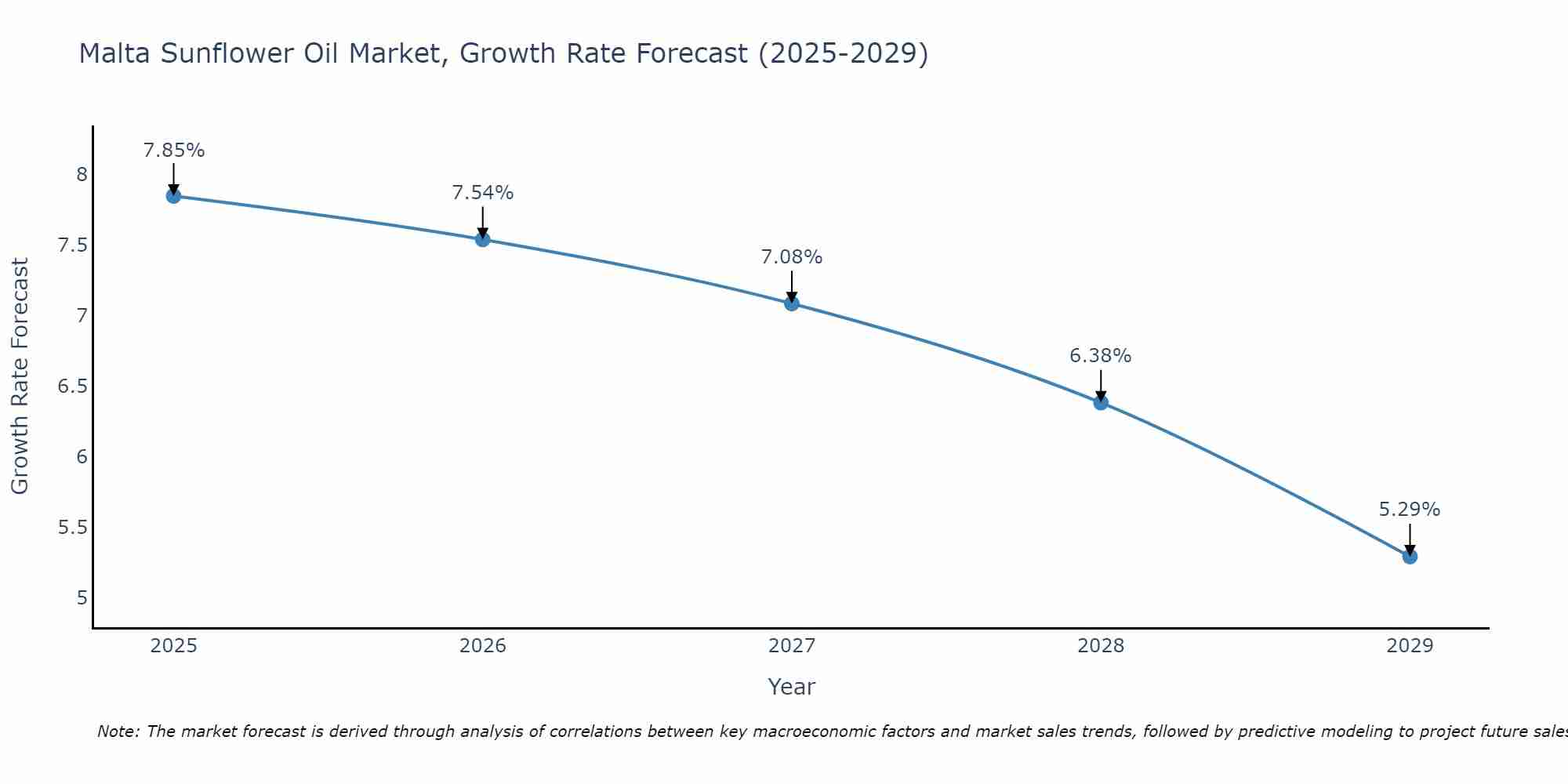 Malta Sunflower Oil Market Growth Rate