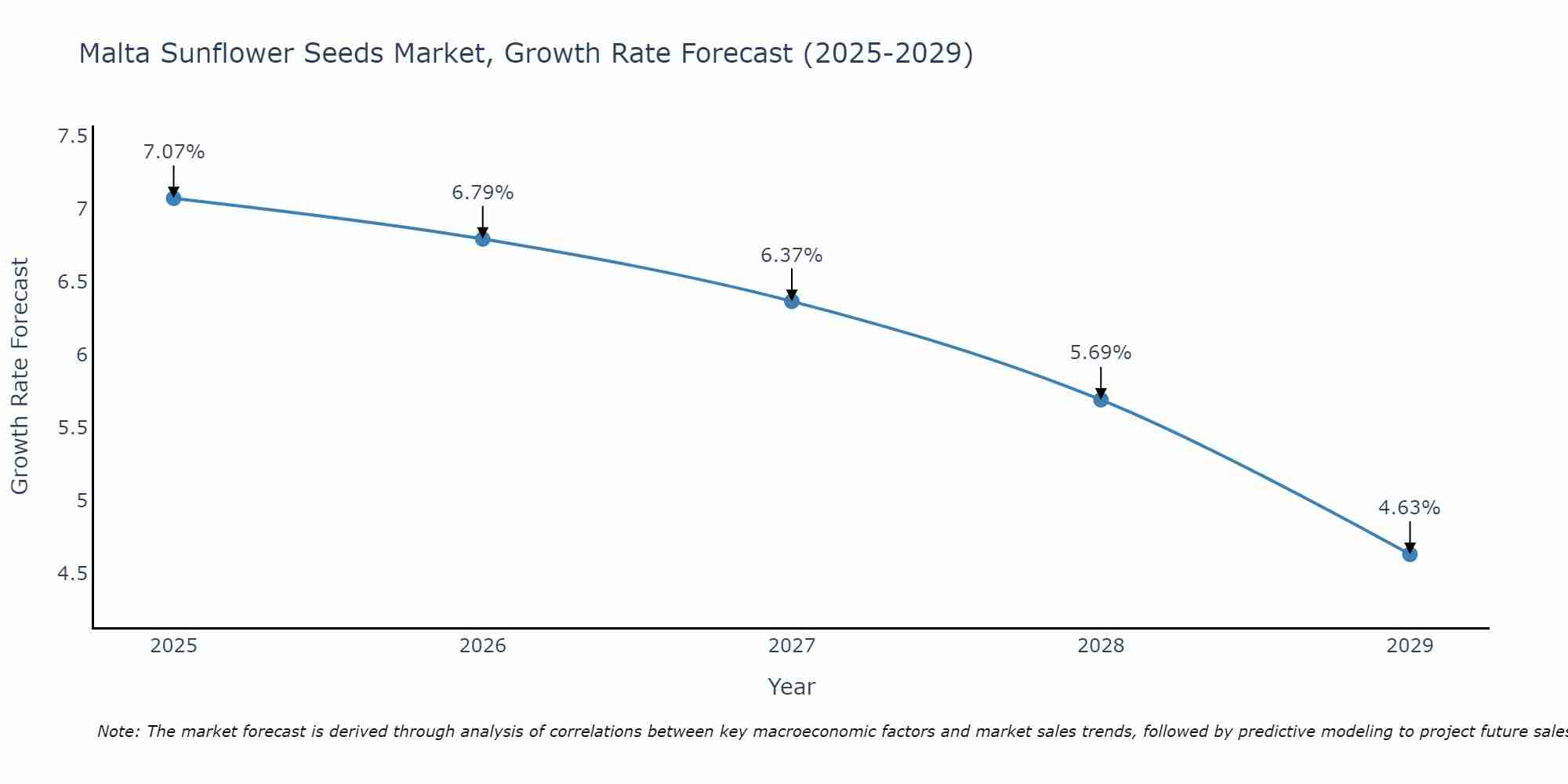 Malta Sunflower Seeds Market Growth Rate